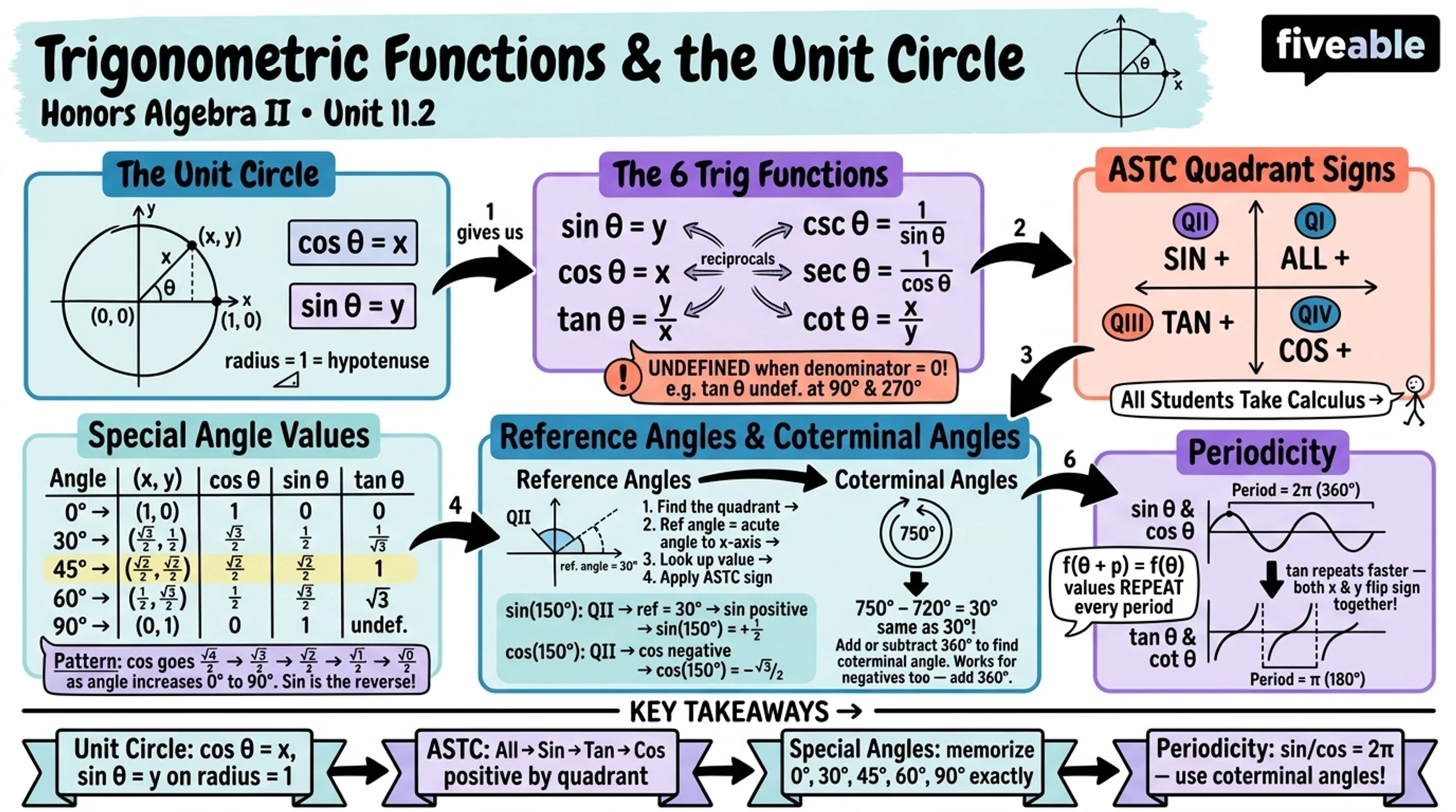 11.2 Trigonometric Functions and the Unit Circle - Honors Algebra II - Unit 11 visual cheatsheet