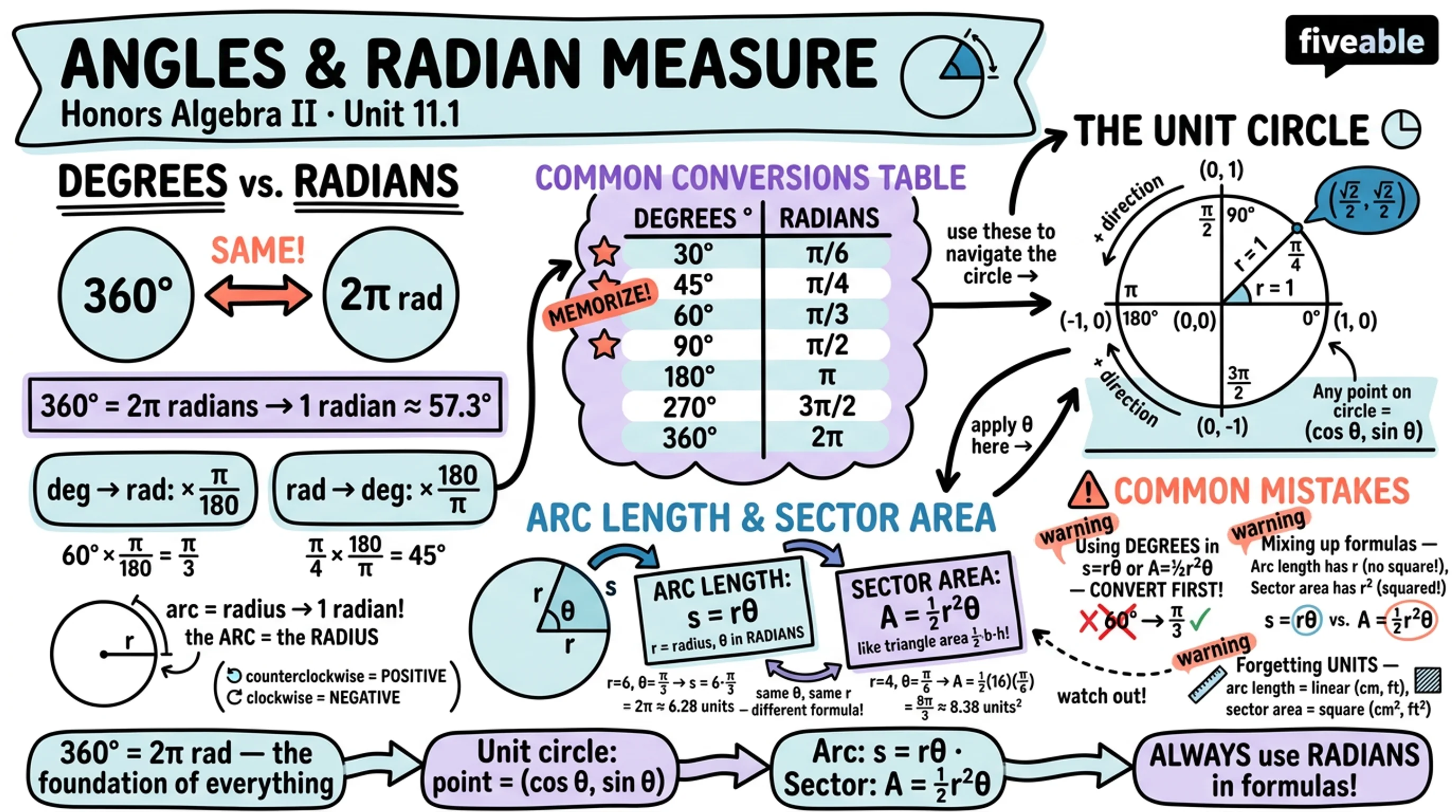 11.1 Angles and Radian Measure - Honors Algebra II - Unit 11 visual cheatsheet