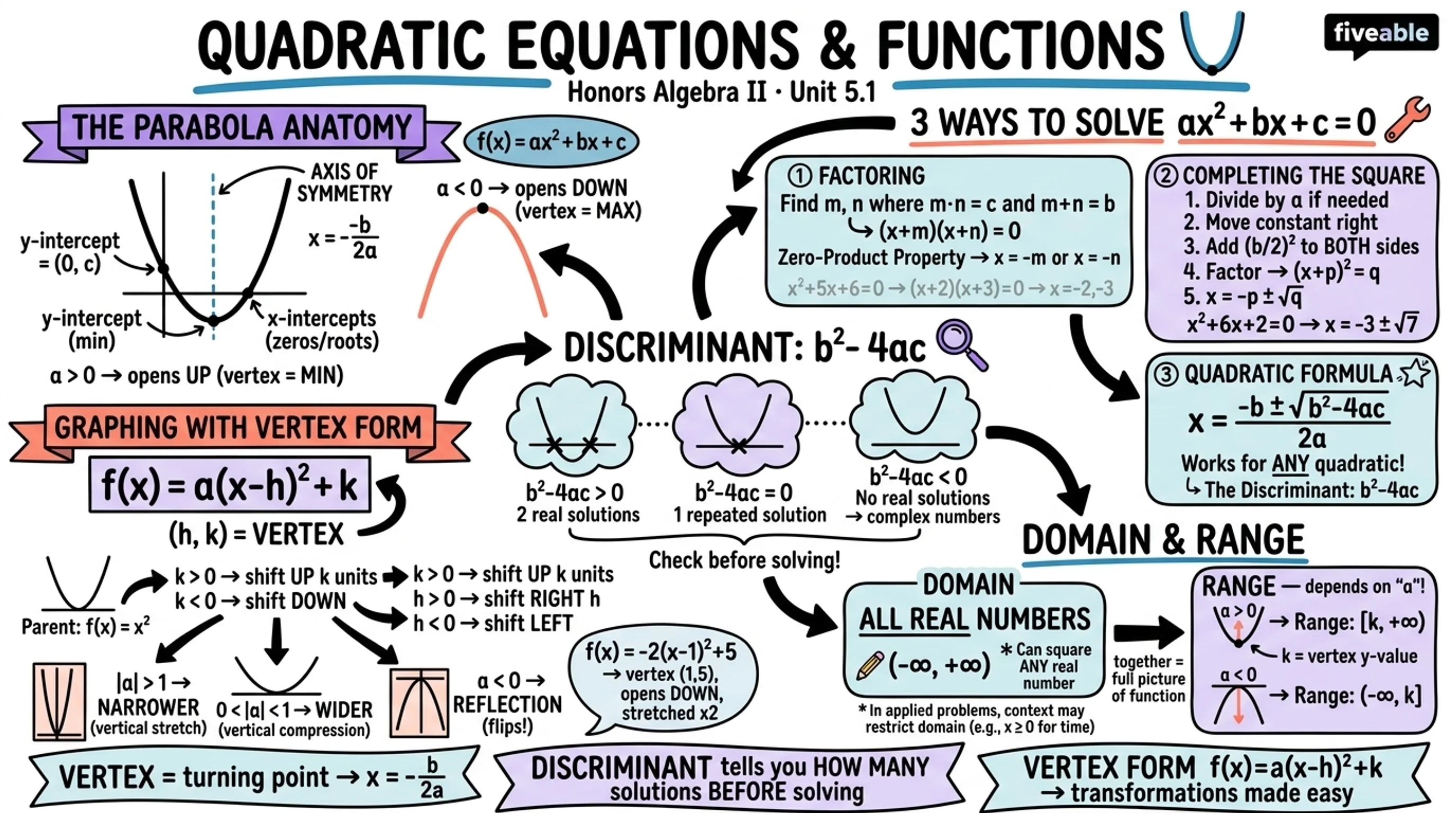 5.1 Quadratic Equations and Functions - Honors Algebra II - Unit 5 visual cheatsheet