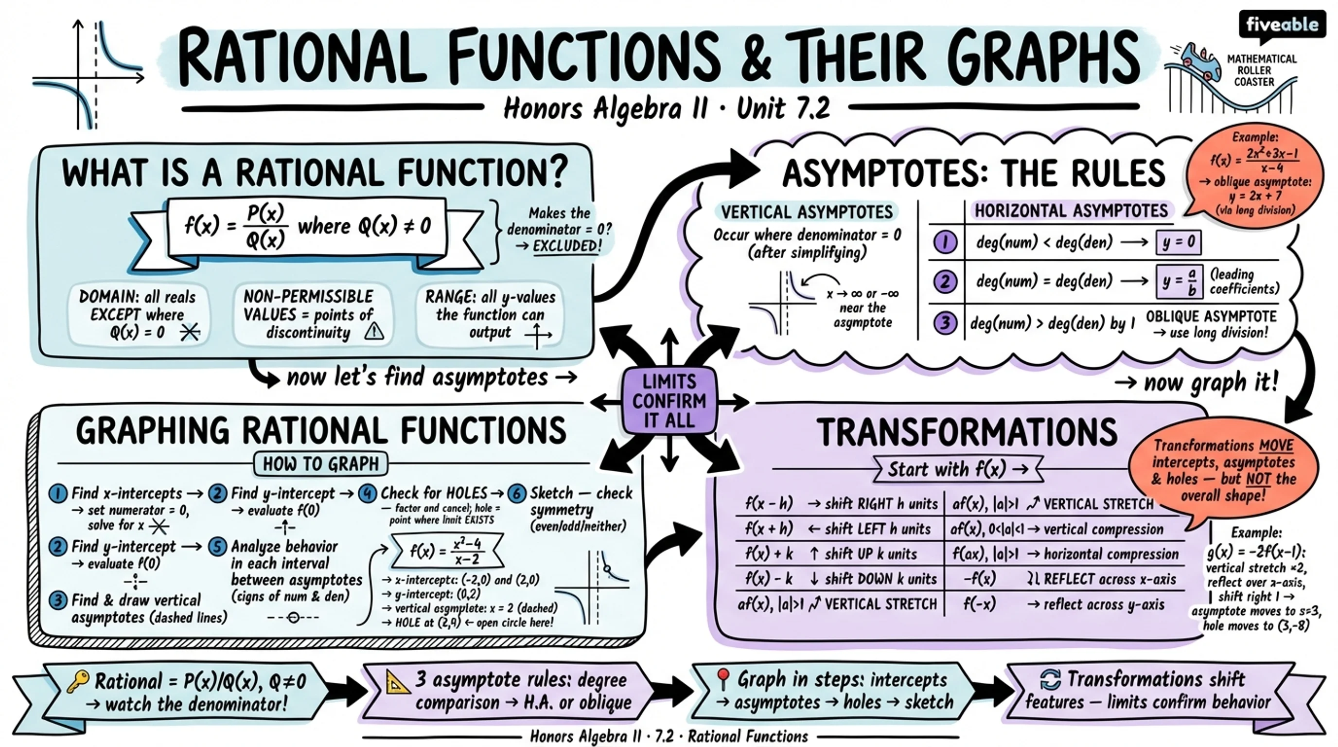 7.2 Rational Functions and Their Graphs - Honors Algebra II - Unit 7 visual cheatsheet