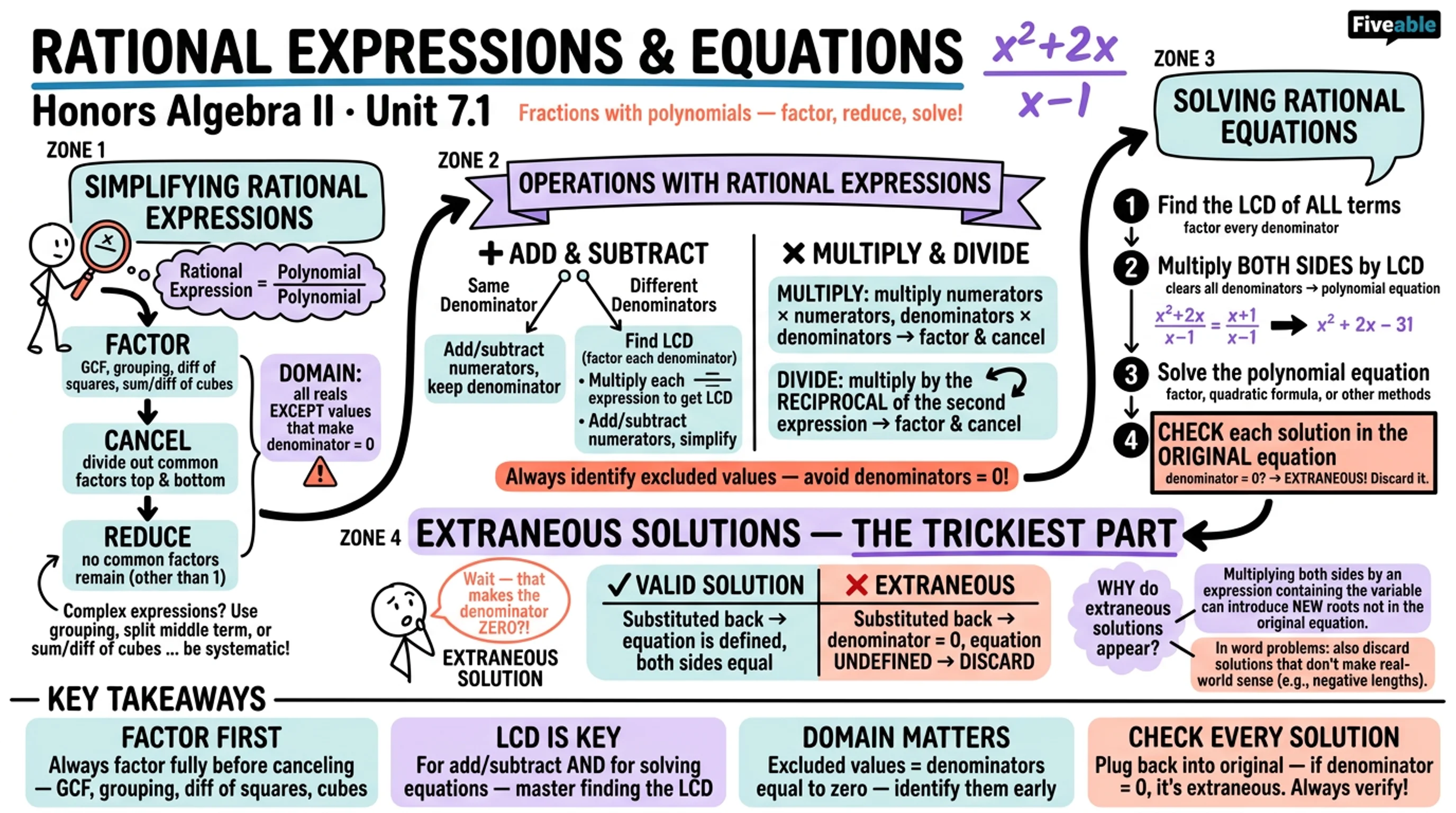 7.1 Rational Expressions and Equations - Honors Algebra II - Unit 7 visual cheatsheet