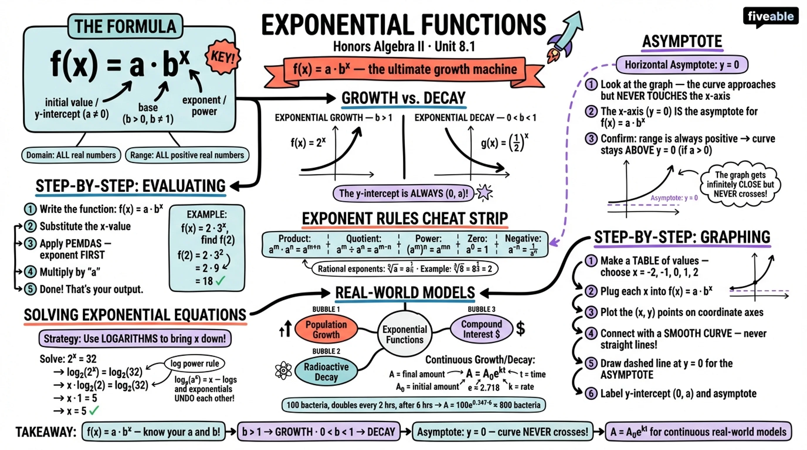 8.1 Exponential Functions and Their Properties - Honors Algebra II - Unit 8 visual cheatsheet