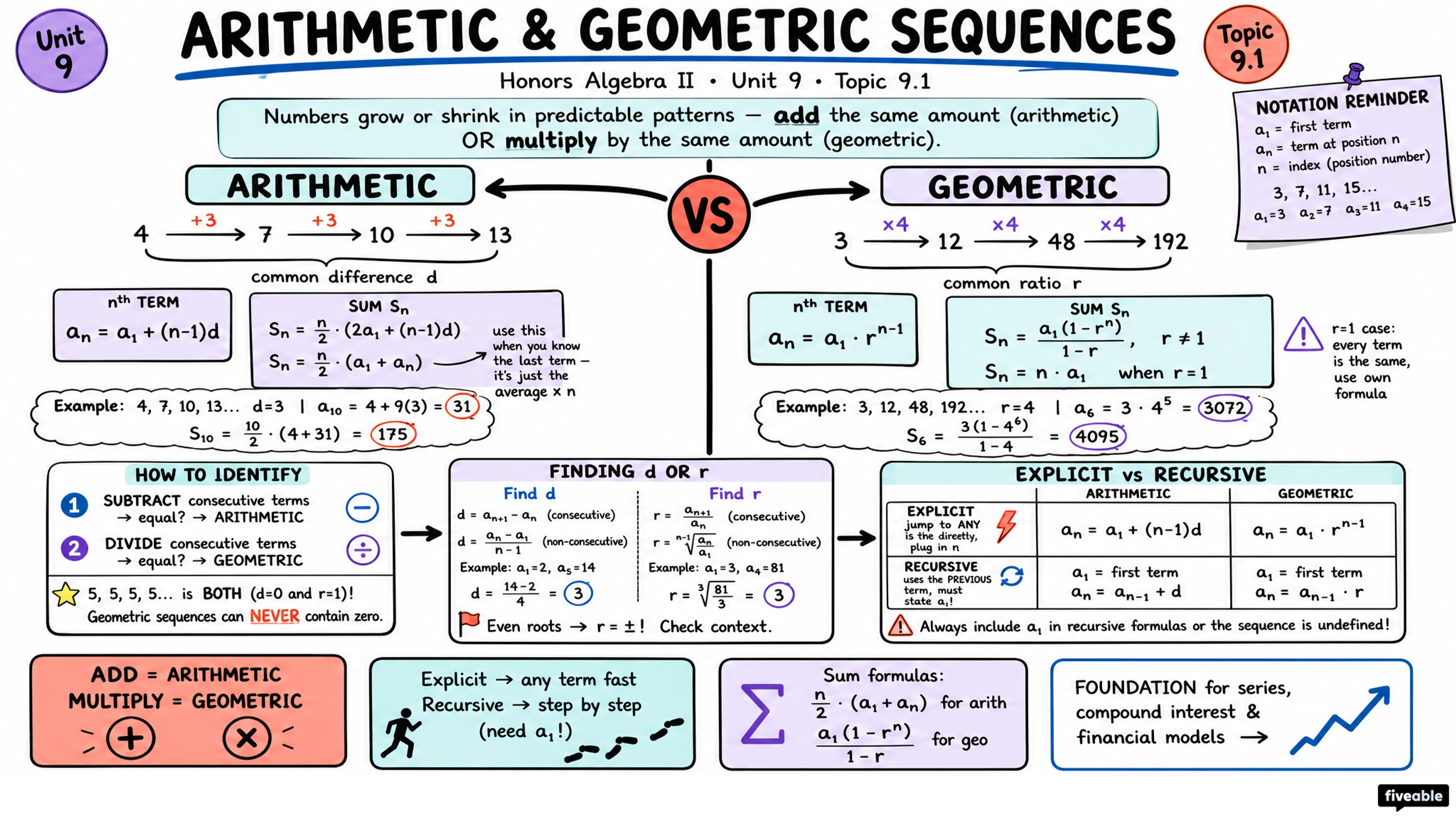9.1 Arithmetic and Geometric Sequences - Honors Algebra II - Unit 9 visual cheatsheet