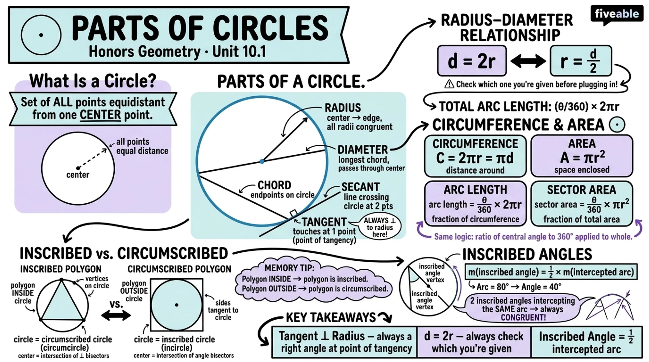 10.1 Parts of circles and their relationships - Honors Geometry - Unit 10 visual cheatsheet