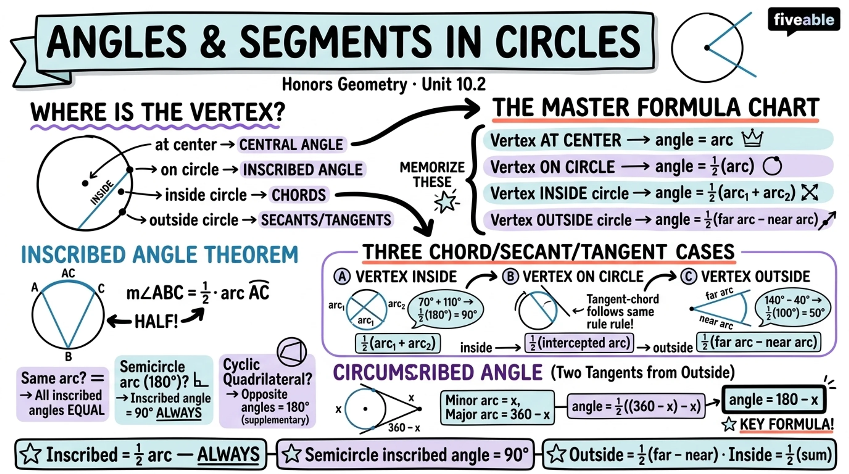 10.2 Angles and segments in circles - Honors Geometry - Unit 10 visual cheatsheet