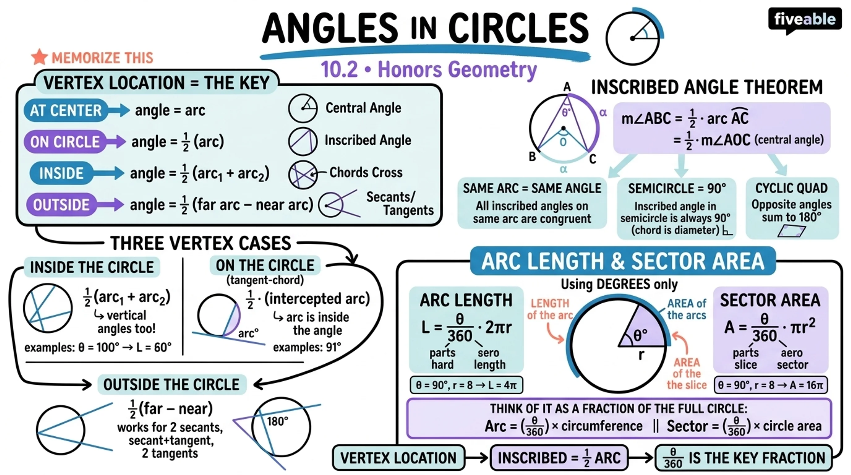 10.2 Angles and segments in circles - Honors Geometry - Unit 10 visual cheatsheet