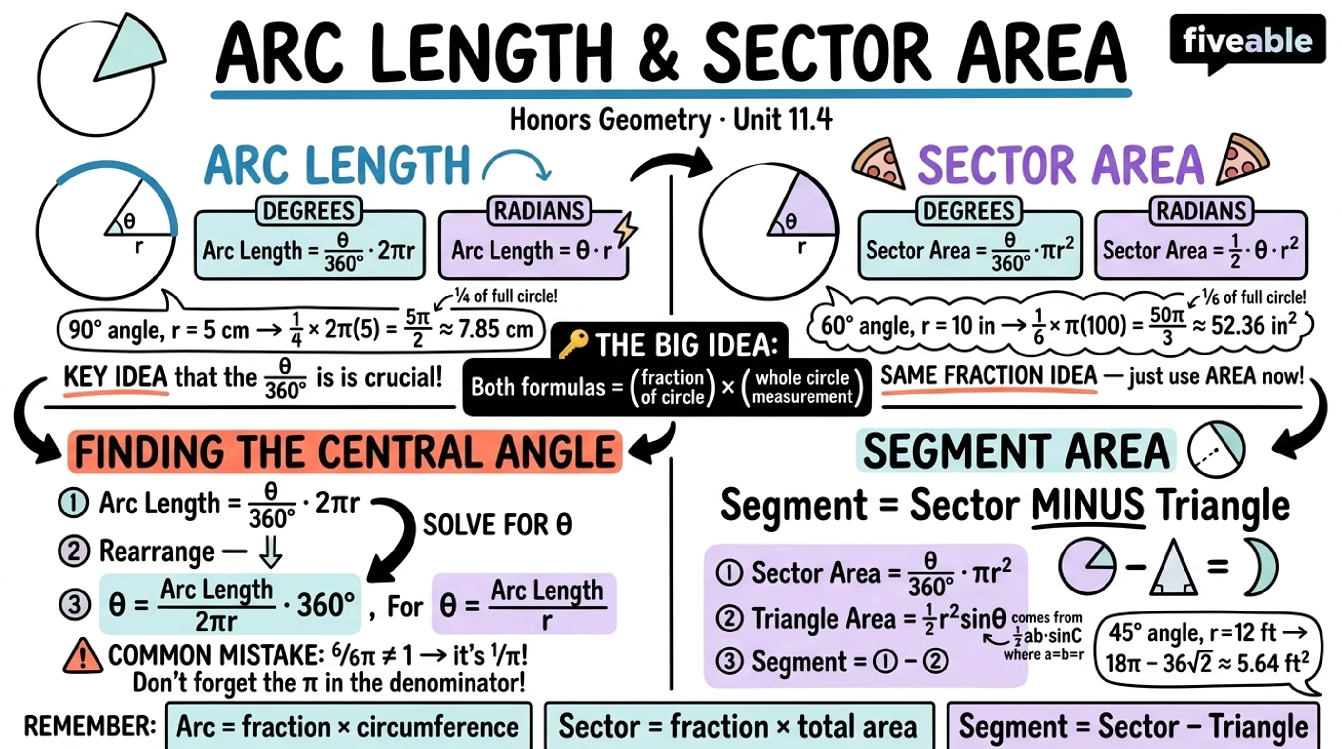 11.4 Arc length and sector area - Honors Geometry - Unit 11 visual cheatsheet