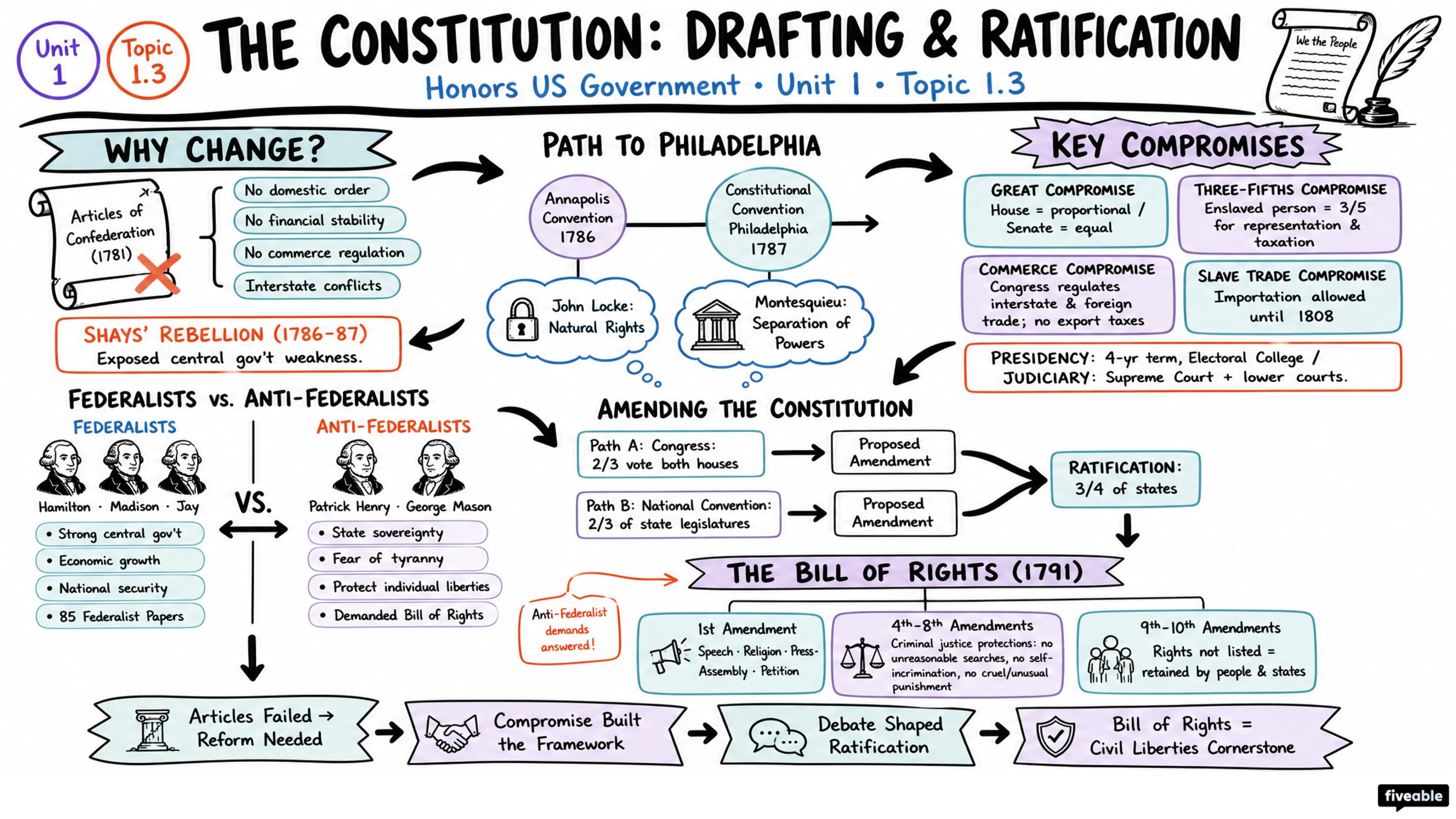 1.3 The Constitution: Drafting and Ratification - Honors US Government - Unit 1 visual cheatsheet