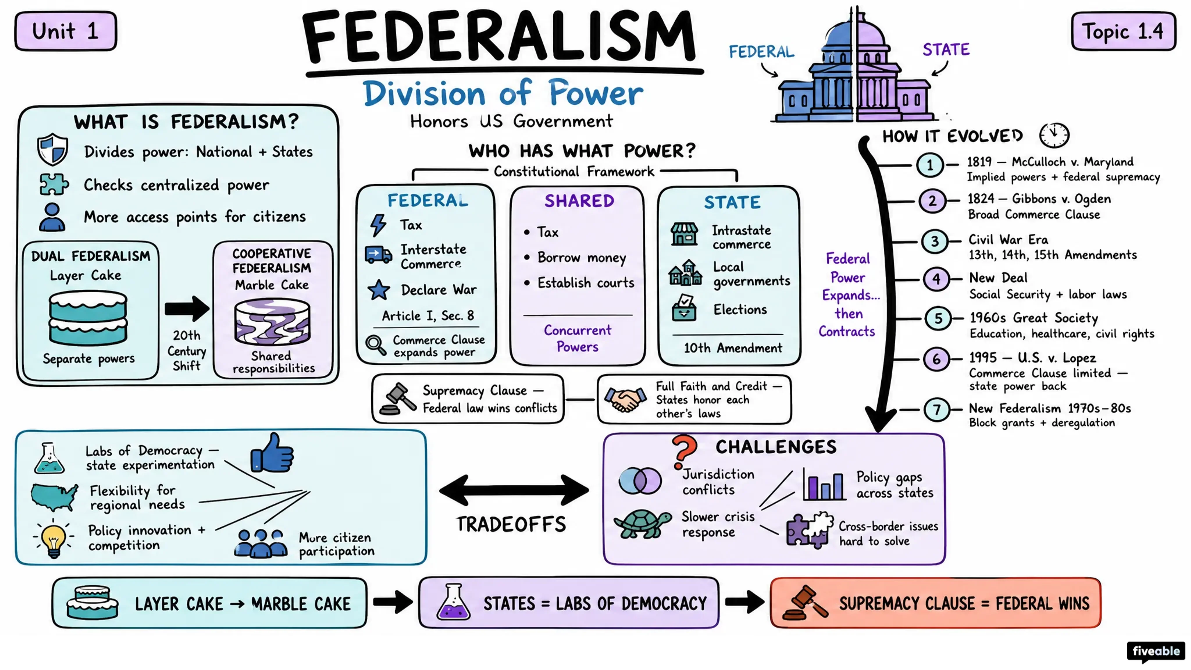 1.4 Federalism: Division of Power Between Federal and State Governments - Honors US Government - Unit 1 visual cheatsheet