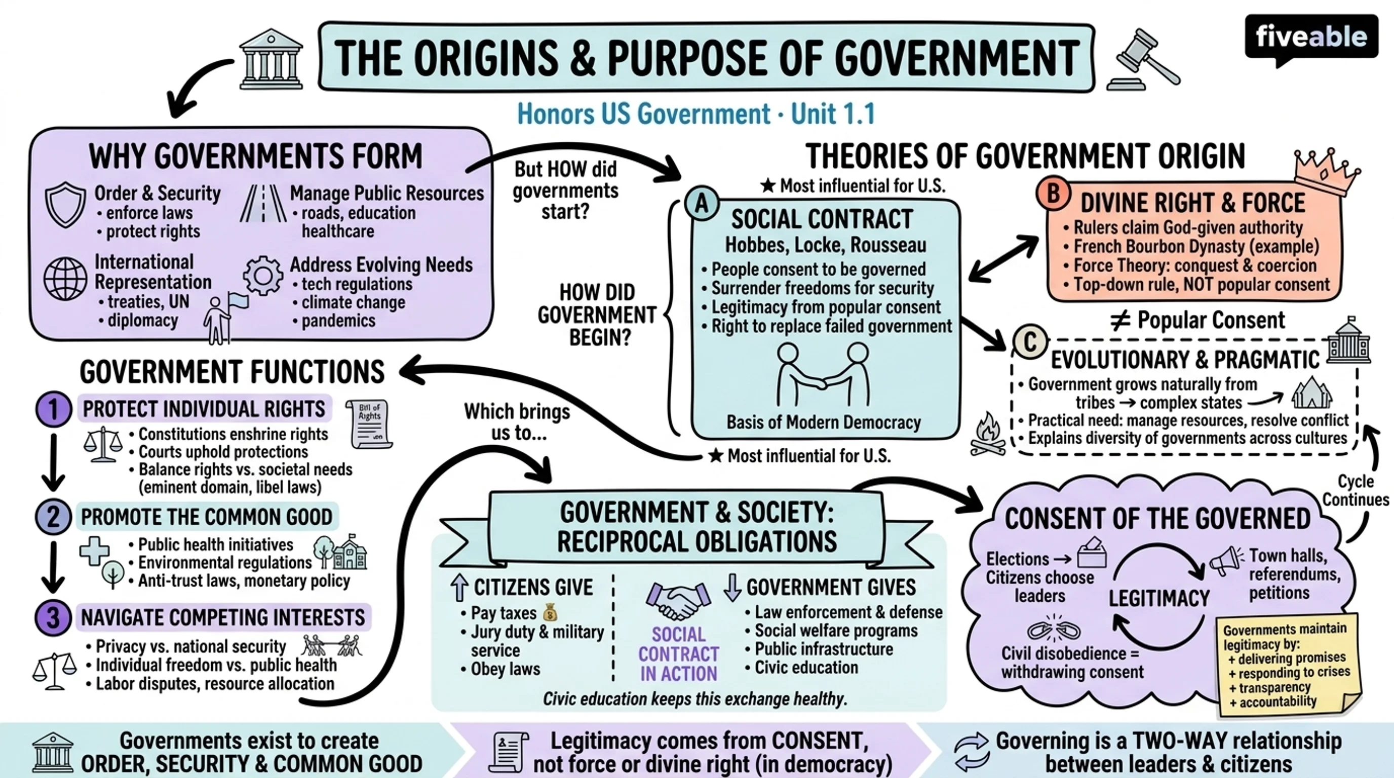 1.1 The Origins and Purpose of Government - Honors US Government - Unit 1 visual cheatsheet