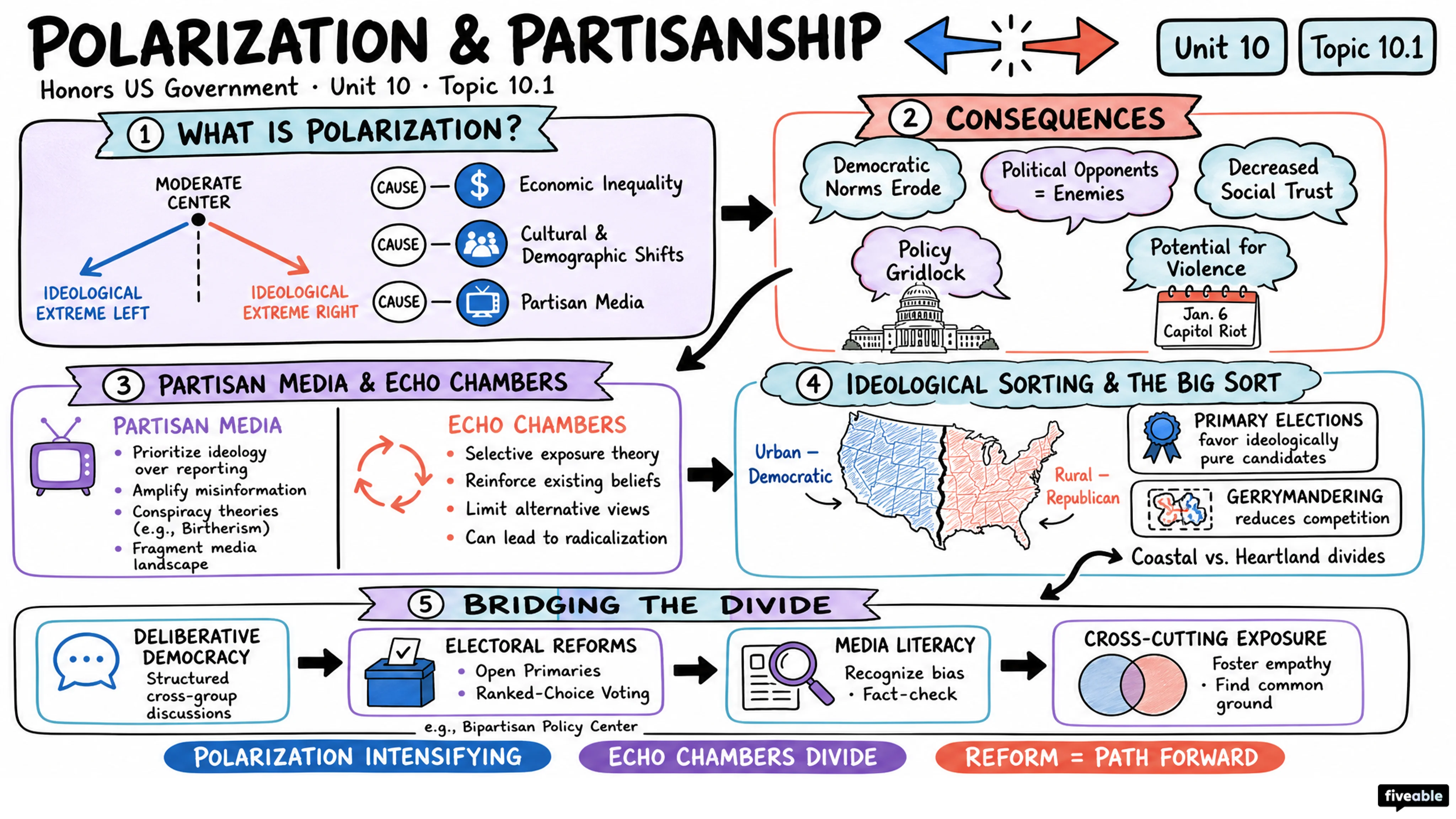10.1 Polarization and Partisanship in American Politics - Honors US Government - Unit 10 visual cheatsheet