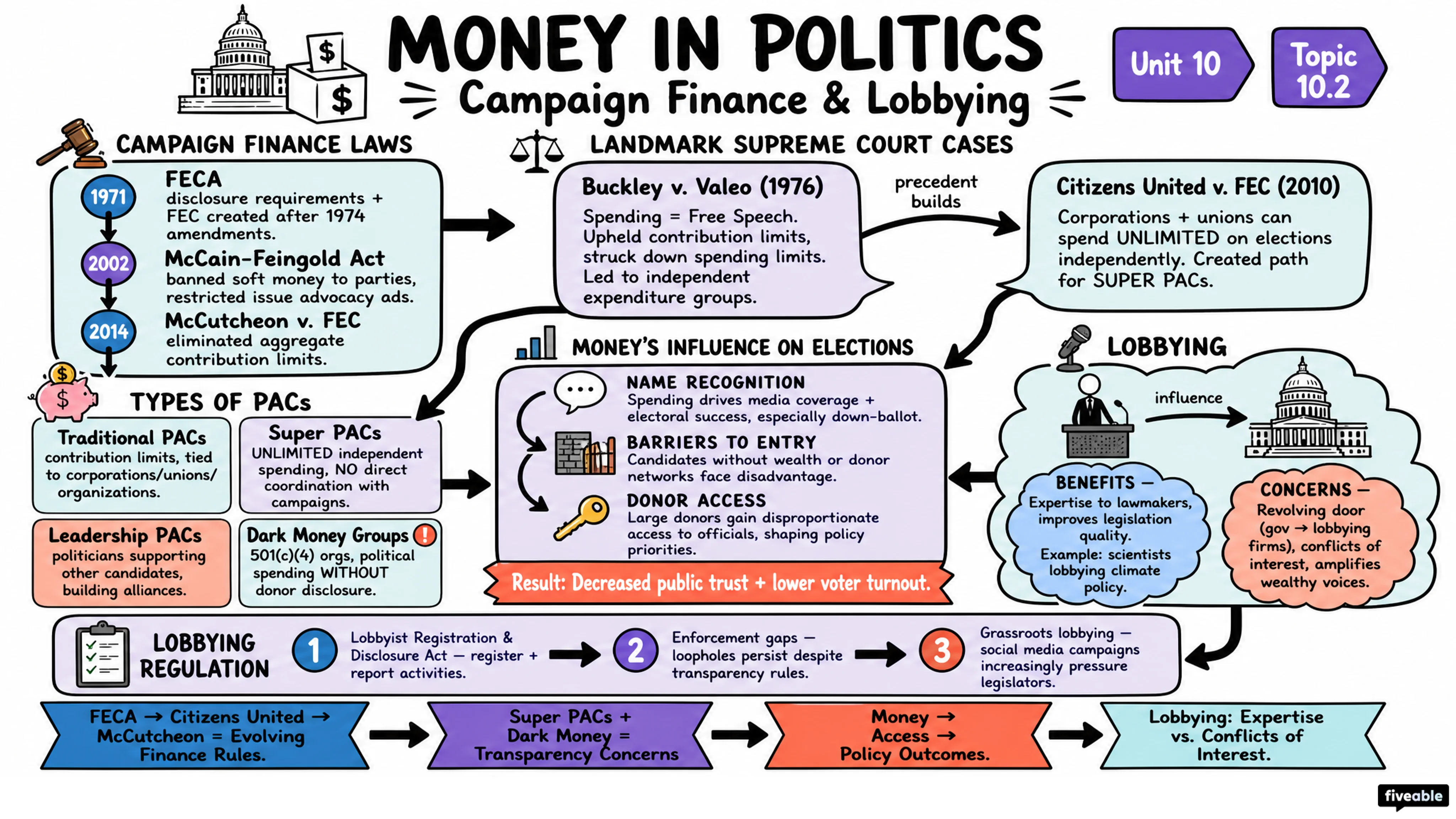 10.2 Money in Politics: Campaign Finance and Lobbying - Honors US Government - Unit 10 visual cheatsheet