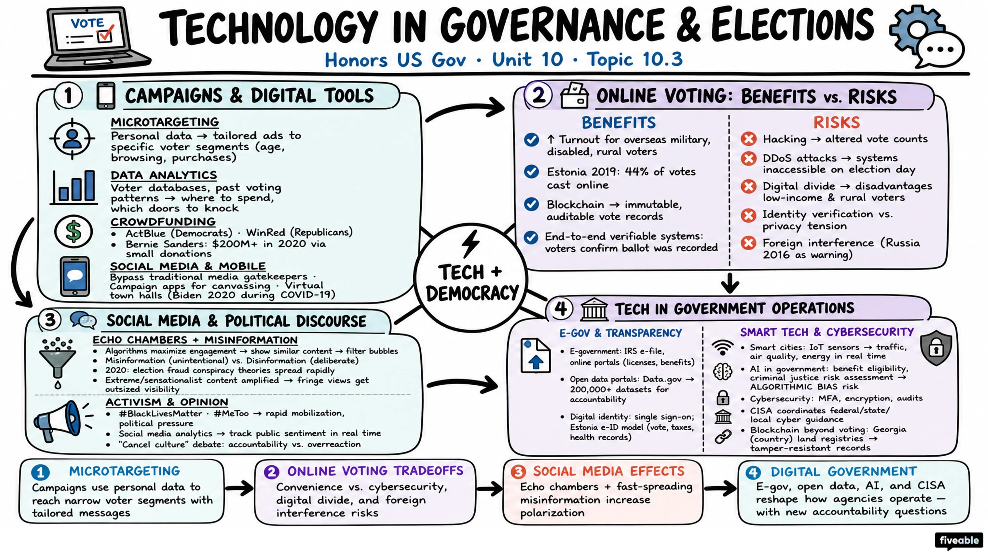 10.3 The Role of Technology in Governance and Elections - Honors US Government - Unit 10 visual cheatsheet