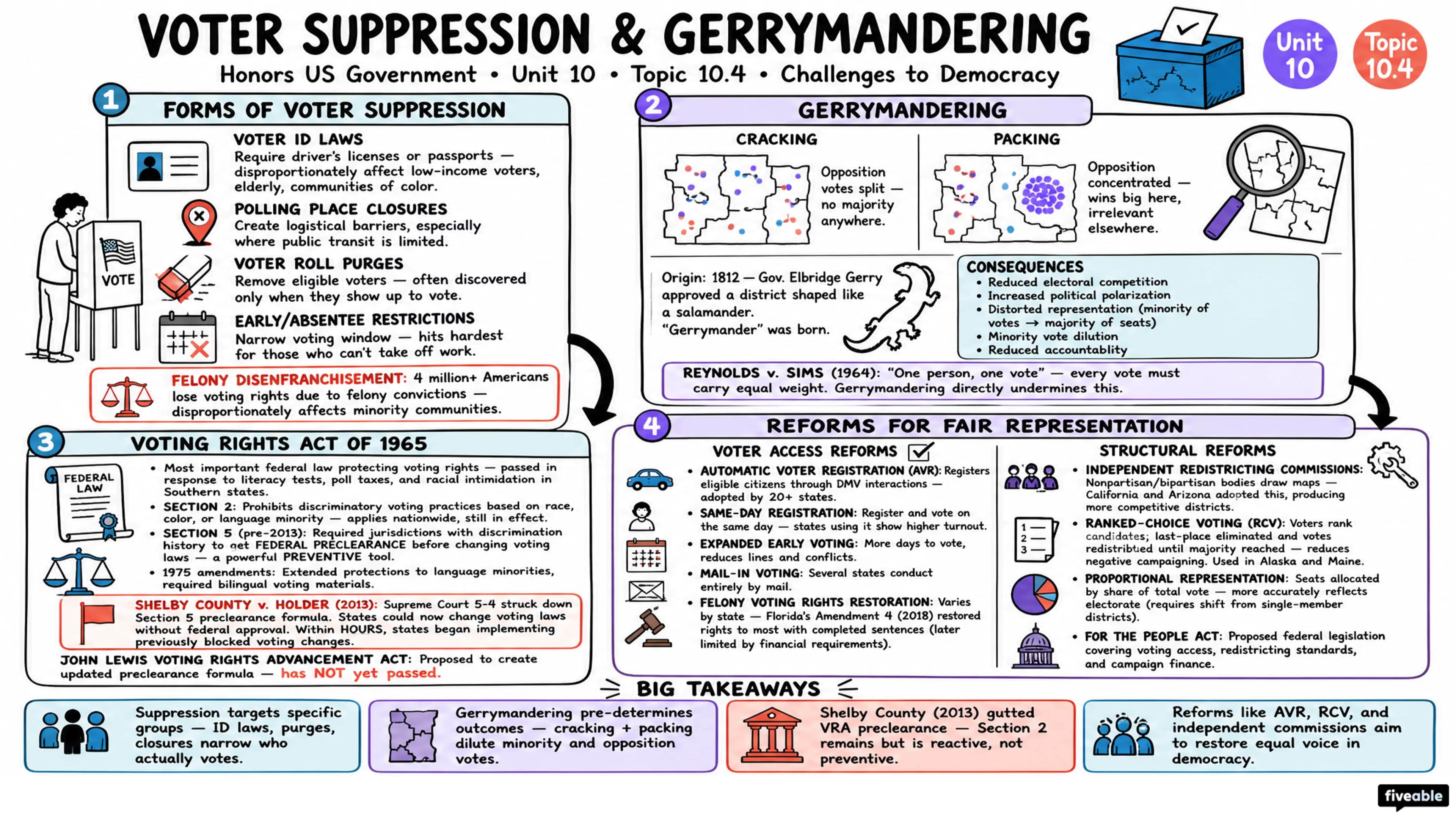 10.4 Challenges to Democracy: Voter Suppression and Gerrymandering - Honors US Government - Unit 10 visual cheatsheet