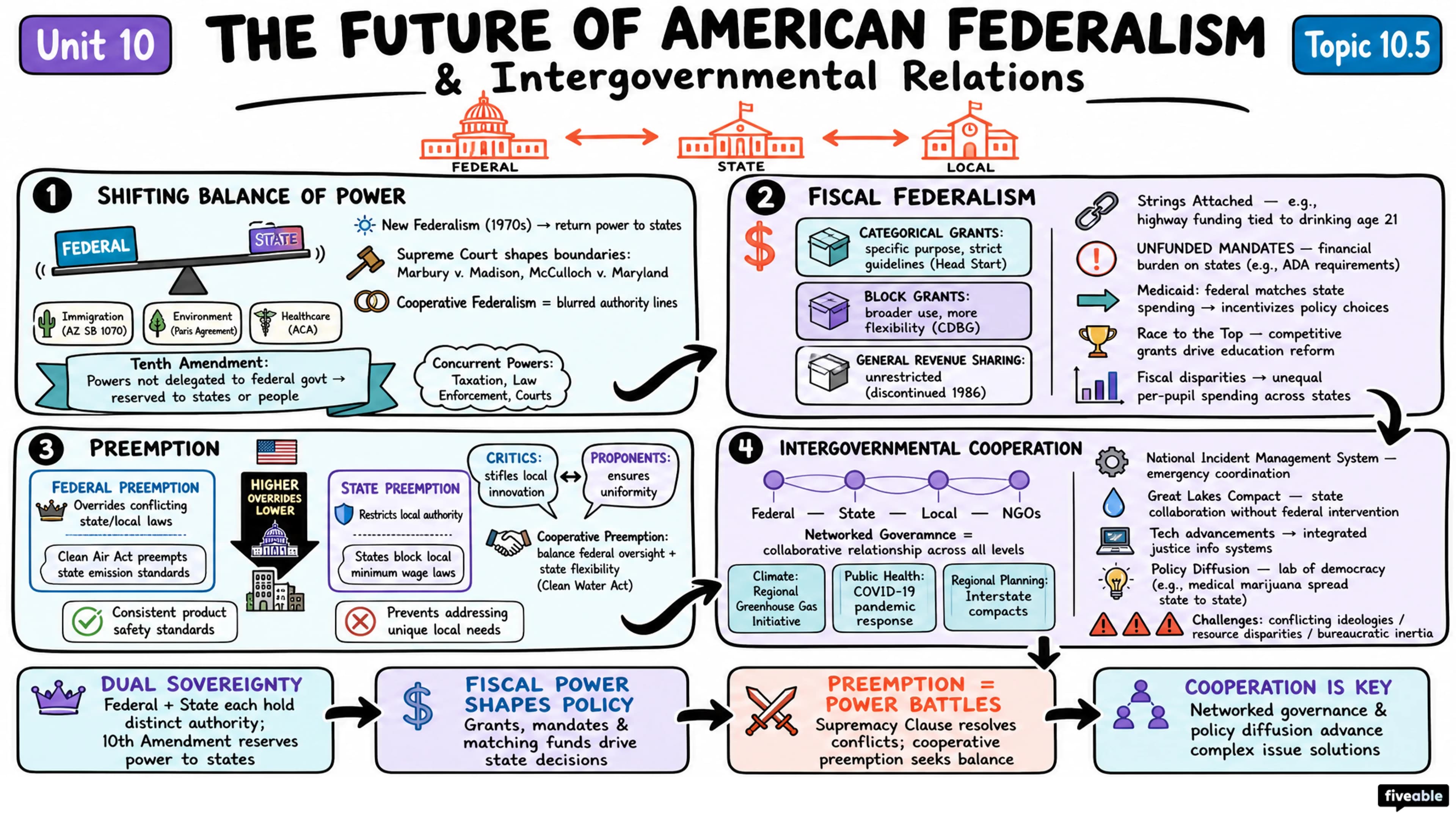 10.5 The Future of American Federalism and Intergovernmental Relations - Honors US Government - Unit 10 visual cheatsheet