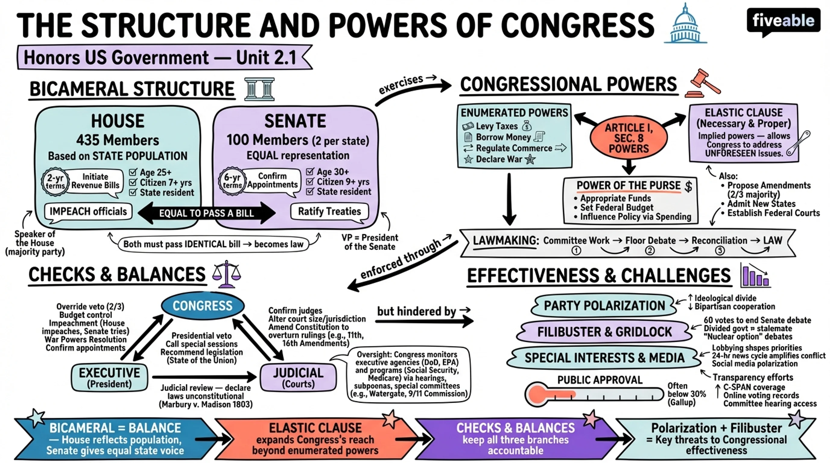 2.1 The Structure and Powers of Congress - Honors US Government - Unit 2 visual cheatsheet