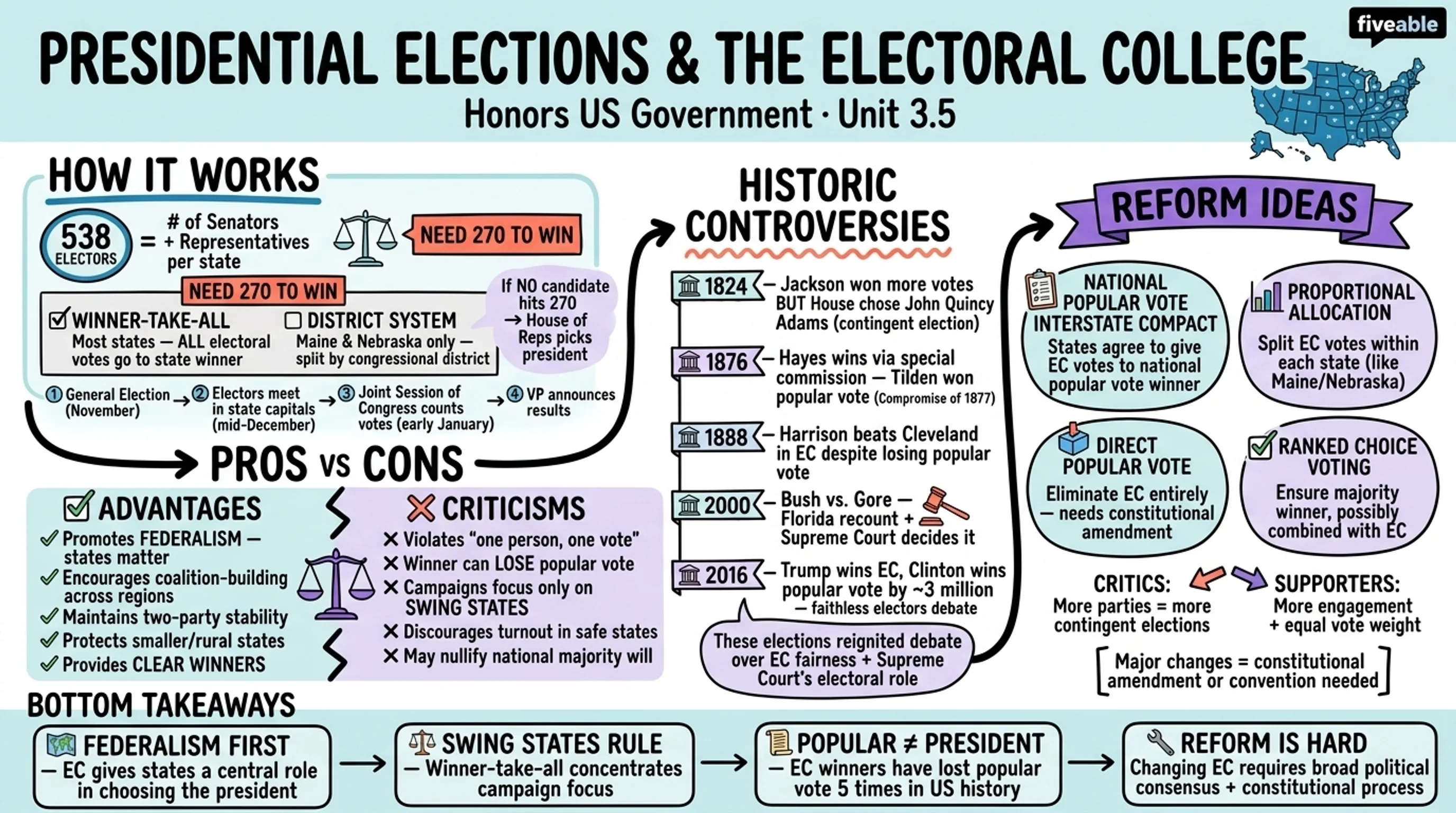 3.5 Presidential Elections and the Electoral College - Honors US Government - Unit 3 visual cheatsheet