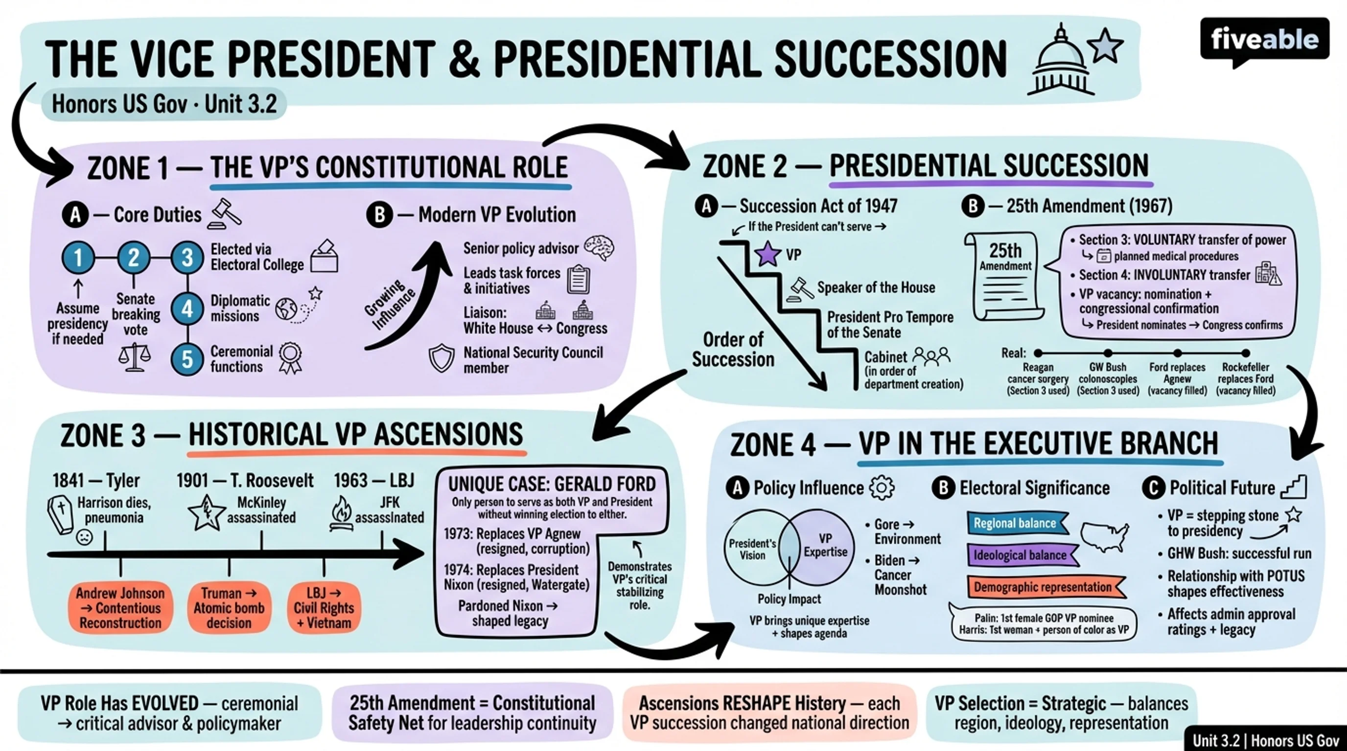 3.2 The Vice President and Presidential Succession - Honors US Government - Unit 3 visual cheatsheet