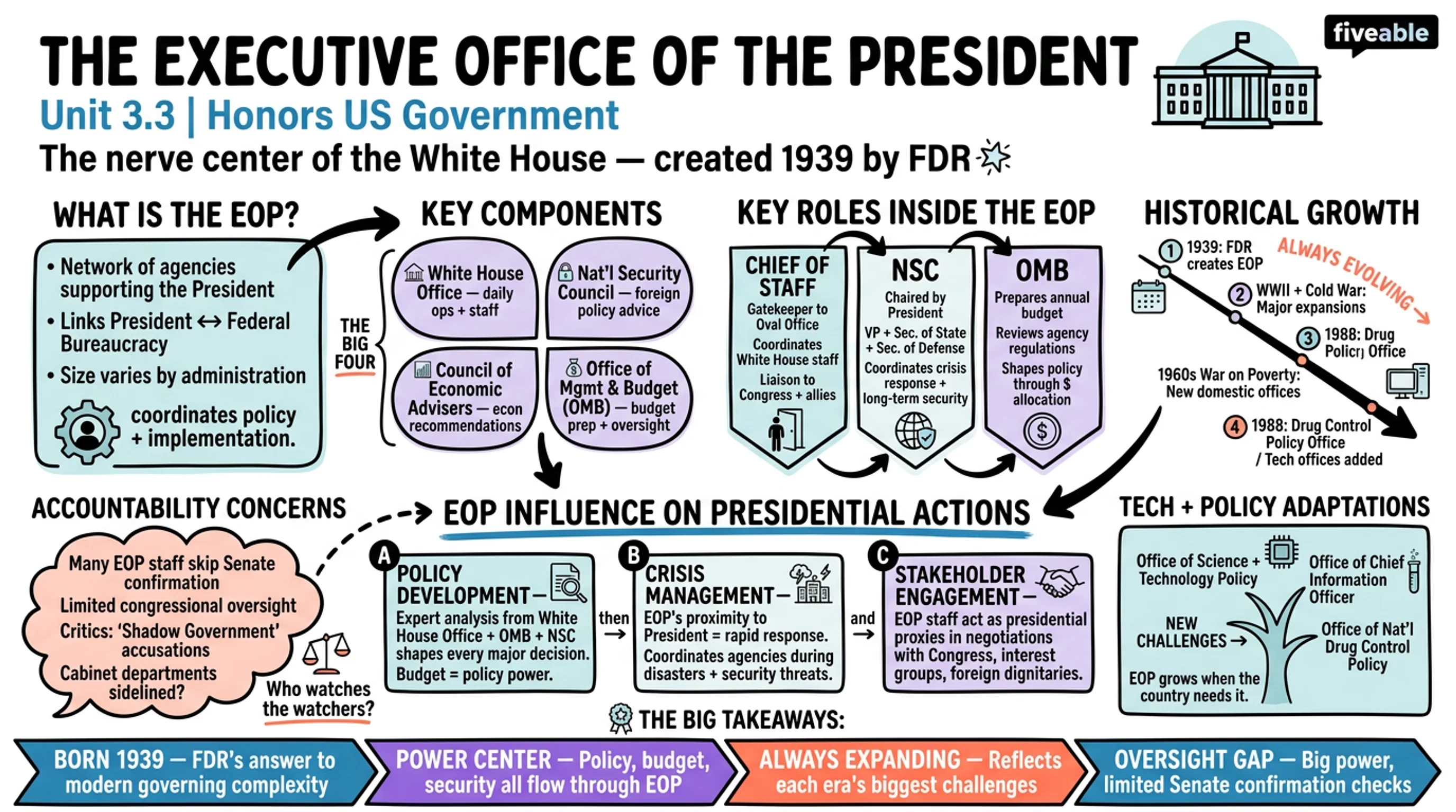 3.3 The Executive Office of the President - Honors US Government - Unit 3 visual cheatsheet