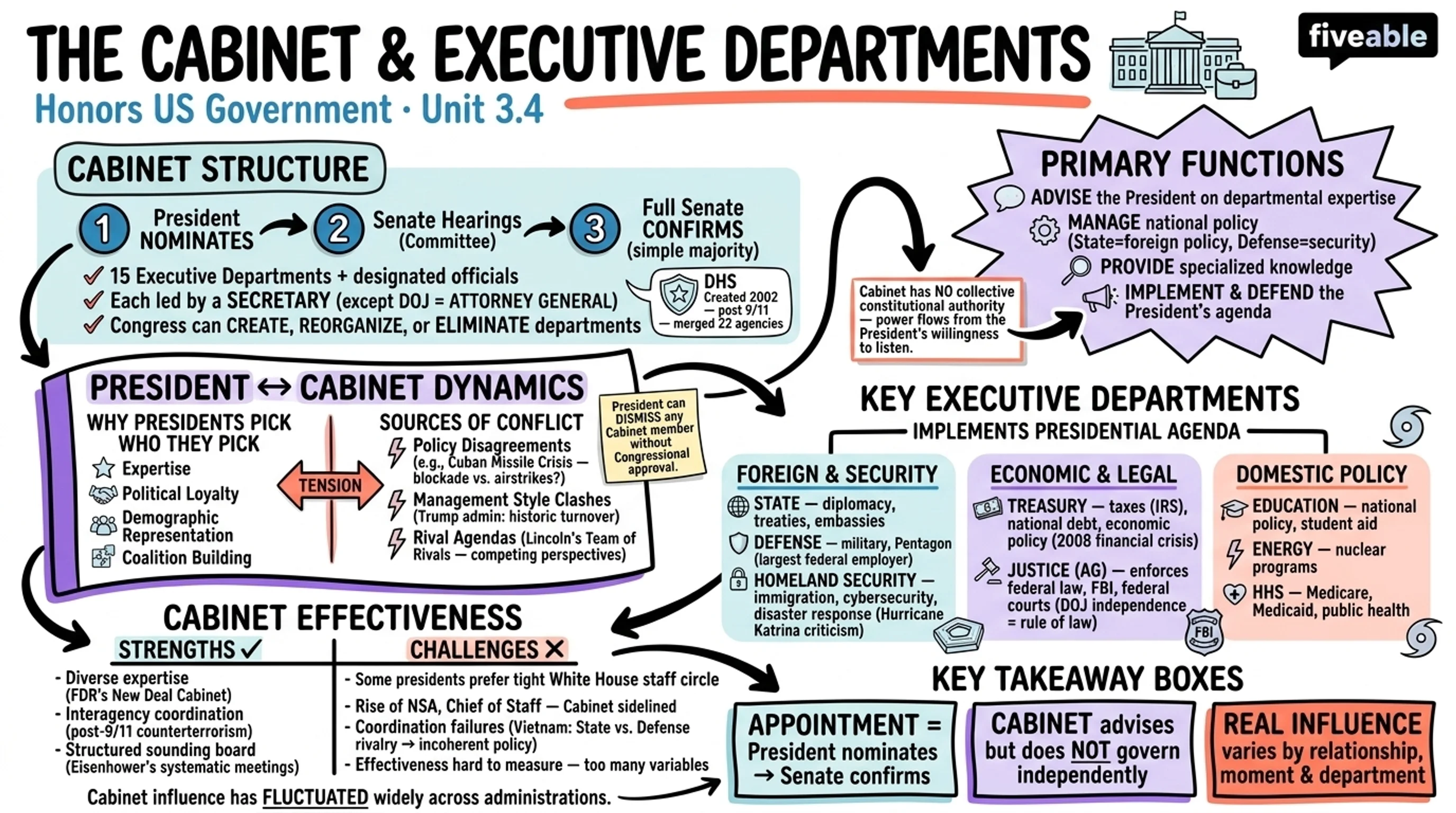 3.4 The Cabinet and Executive Departments - Honors US Government - Unit 3 visual cheatsheet