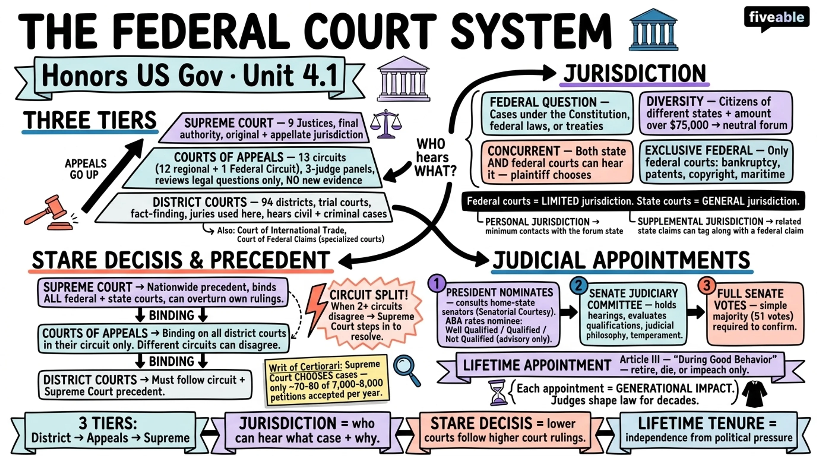 4.1 The Federal Court System - Honors US Government - Unit 4 visual cheatsheet