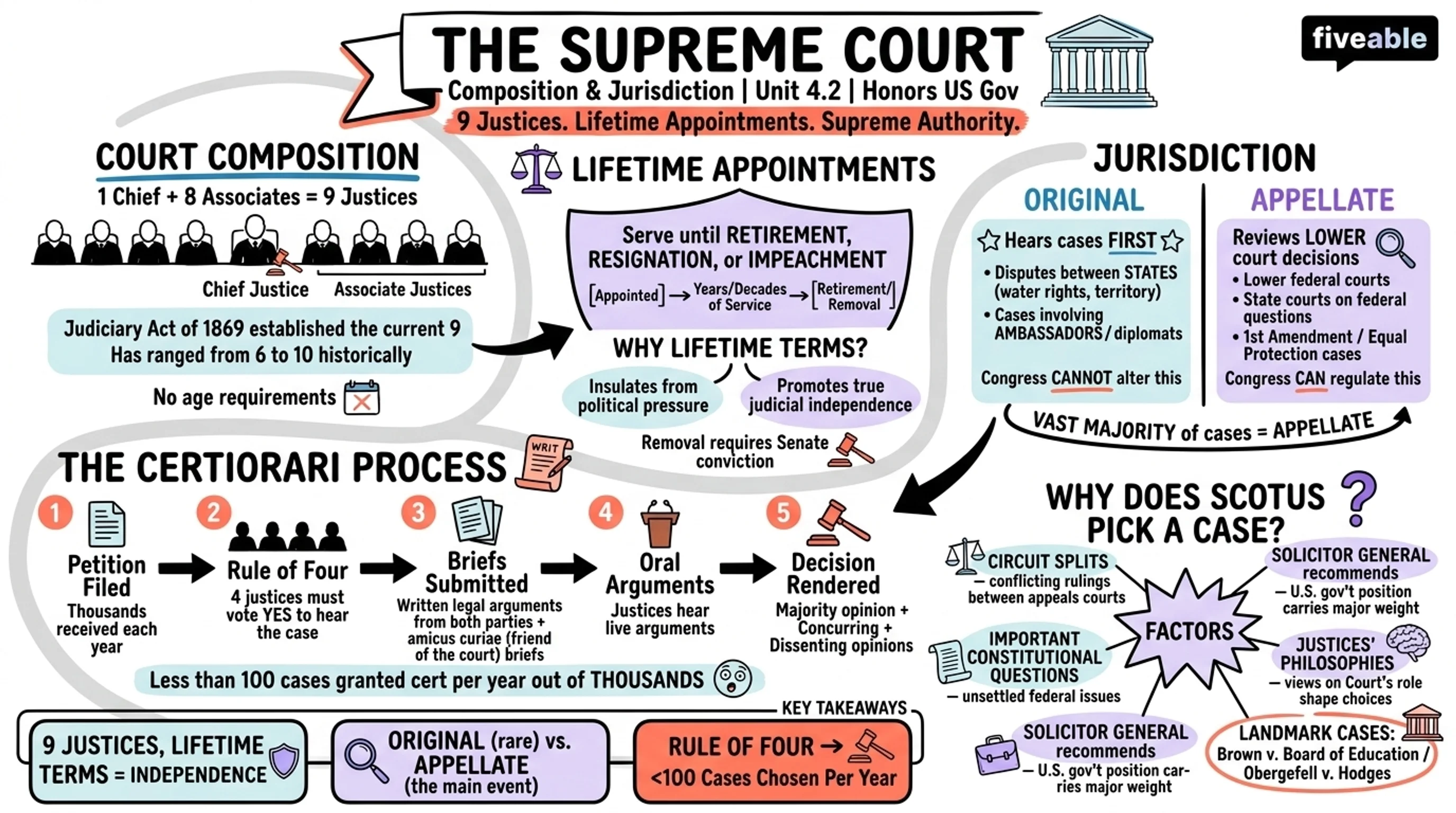 4.2 The Supreme Court: Composition and Jurisdiction - Honors US Government - Unit 4 visual cheatsheet