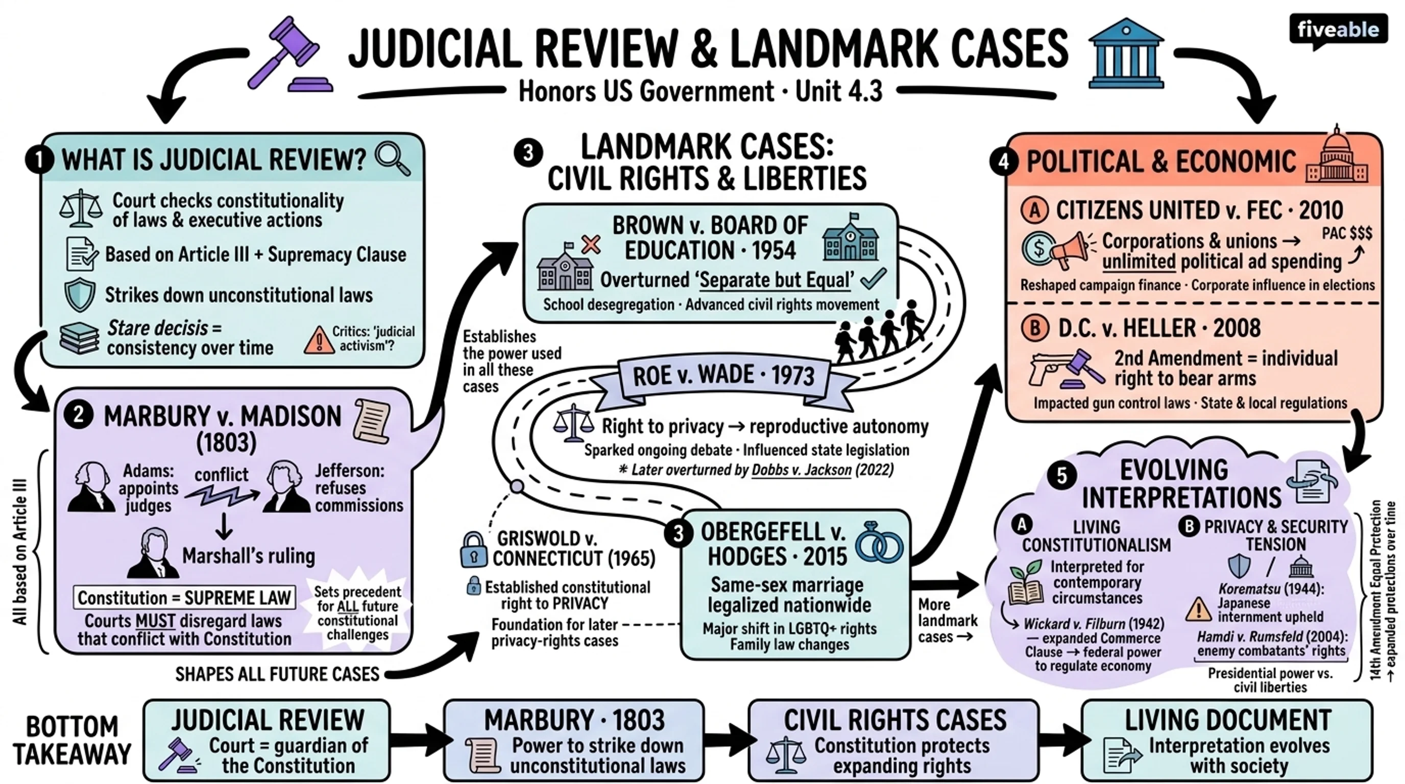 4.3 Judicial Review and Landmark Supreme Court Cases - Honors US Government - Unit 4 visual cheatsheet