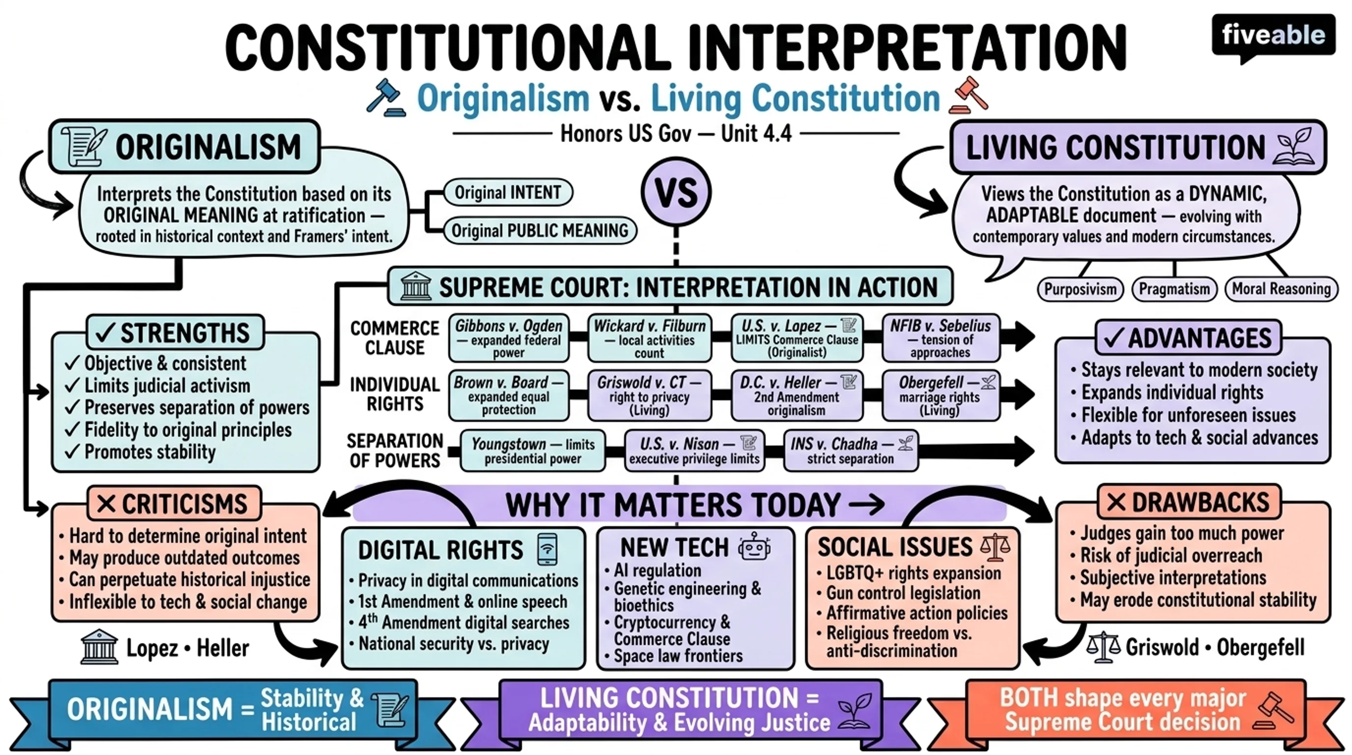 4.4 Constitutional Interpretation: Originalism vs. Living Constitution - Honors US Government - Unit 4 visual cheatsheet