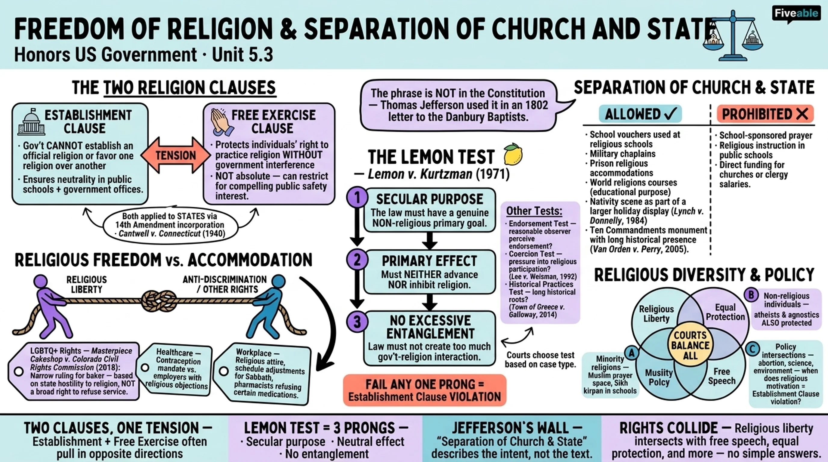 5.3 Freedom of Religion and Separation of Church and State - Honors US Government - Unit 5 visual cheatsheet