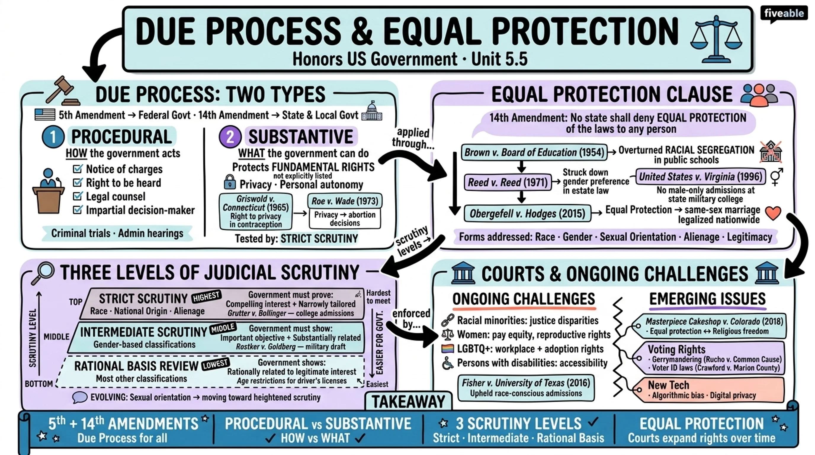 5.5 Due Process and Equal Protection - Honors US Government - Unit 5 visual cheatsheet