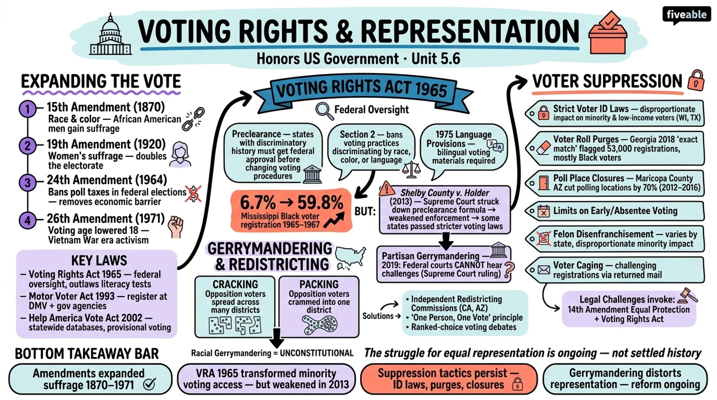 5.6 Voting Rights and Representation - Honors US Government - Unit 5 visual cheatsheet