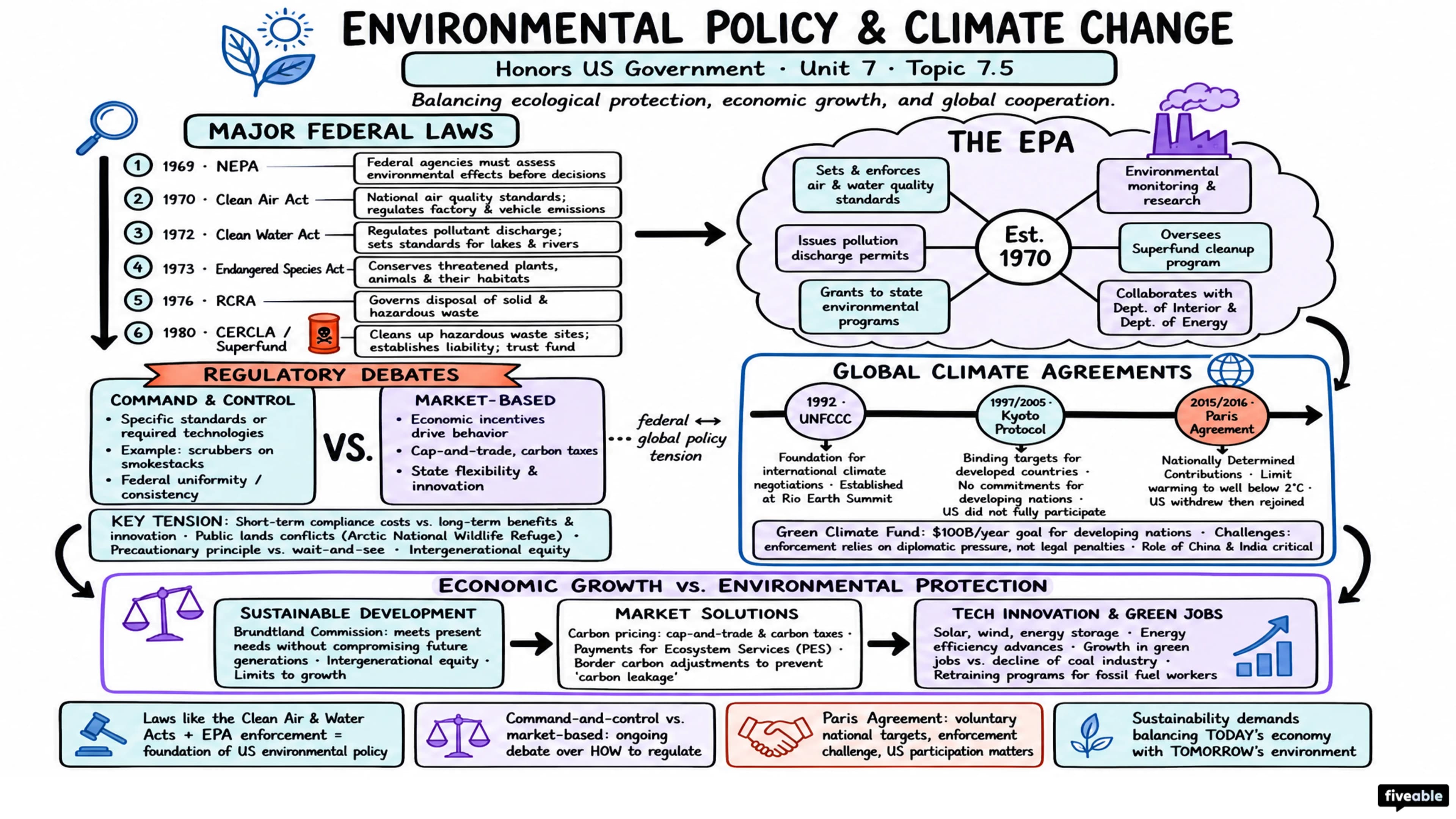 7.5 Environmental Policy and Climate Change - Honors US Government - Unit 7 visual cheatsheet