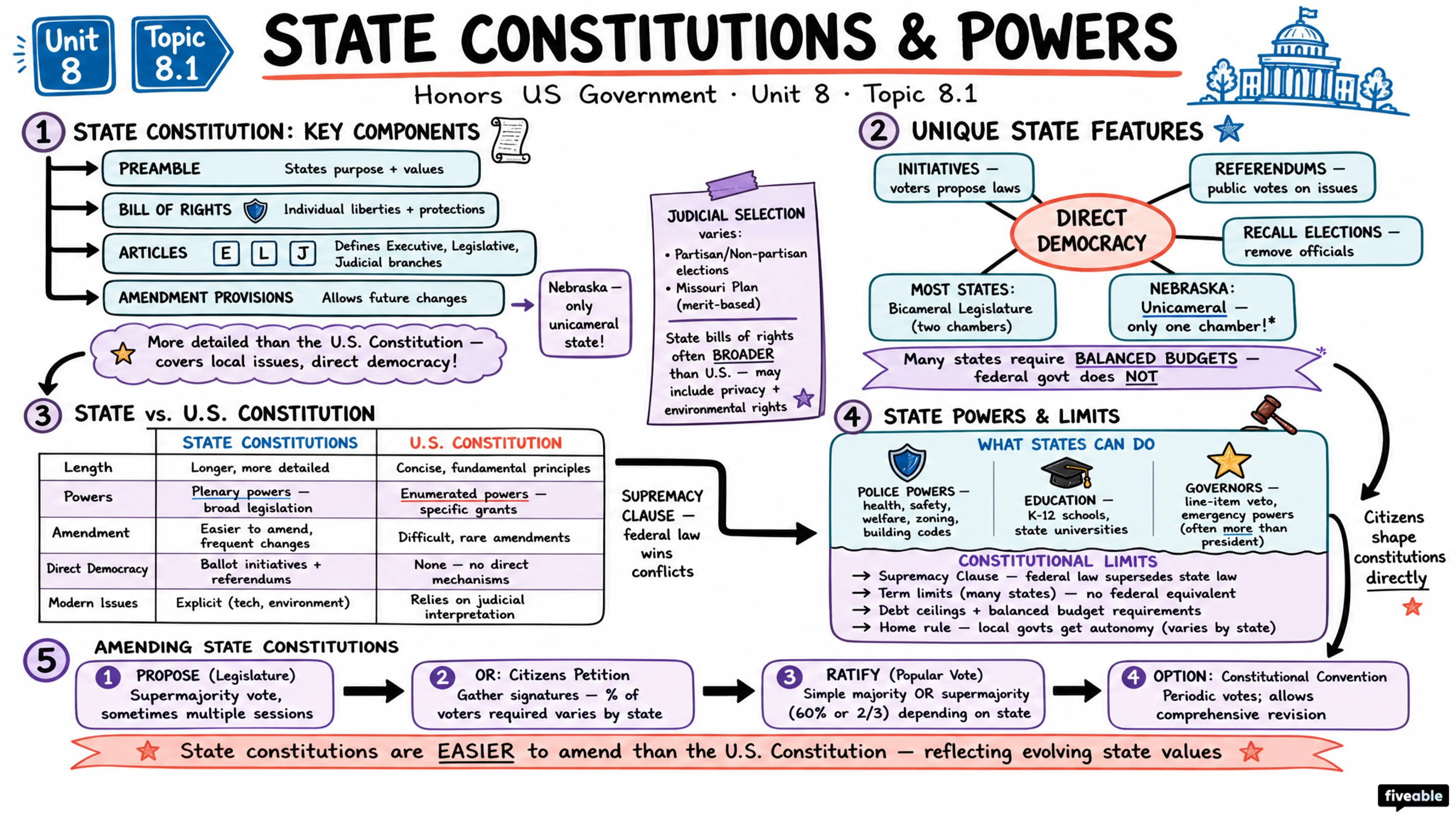 8.1 State Constitutions and Powers - Honors US Government - Unit 8 visual cheatsheet