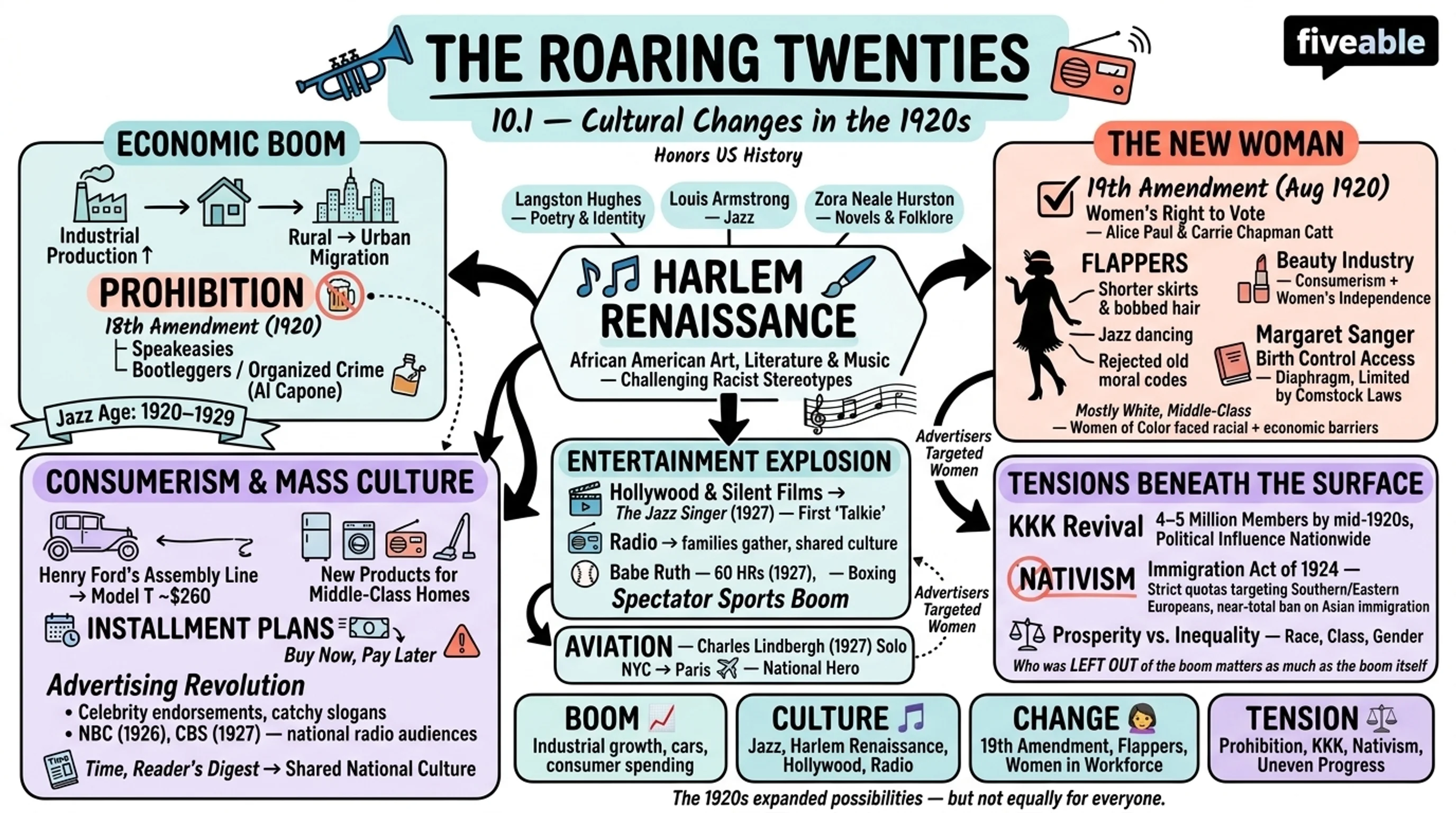 10.1 The Roaring Twenties and Cultural Changes - Honors US History - Unit 10 visual cheatsheet