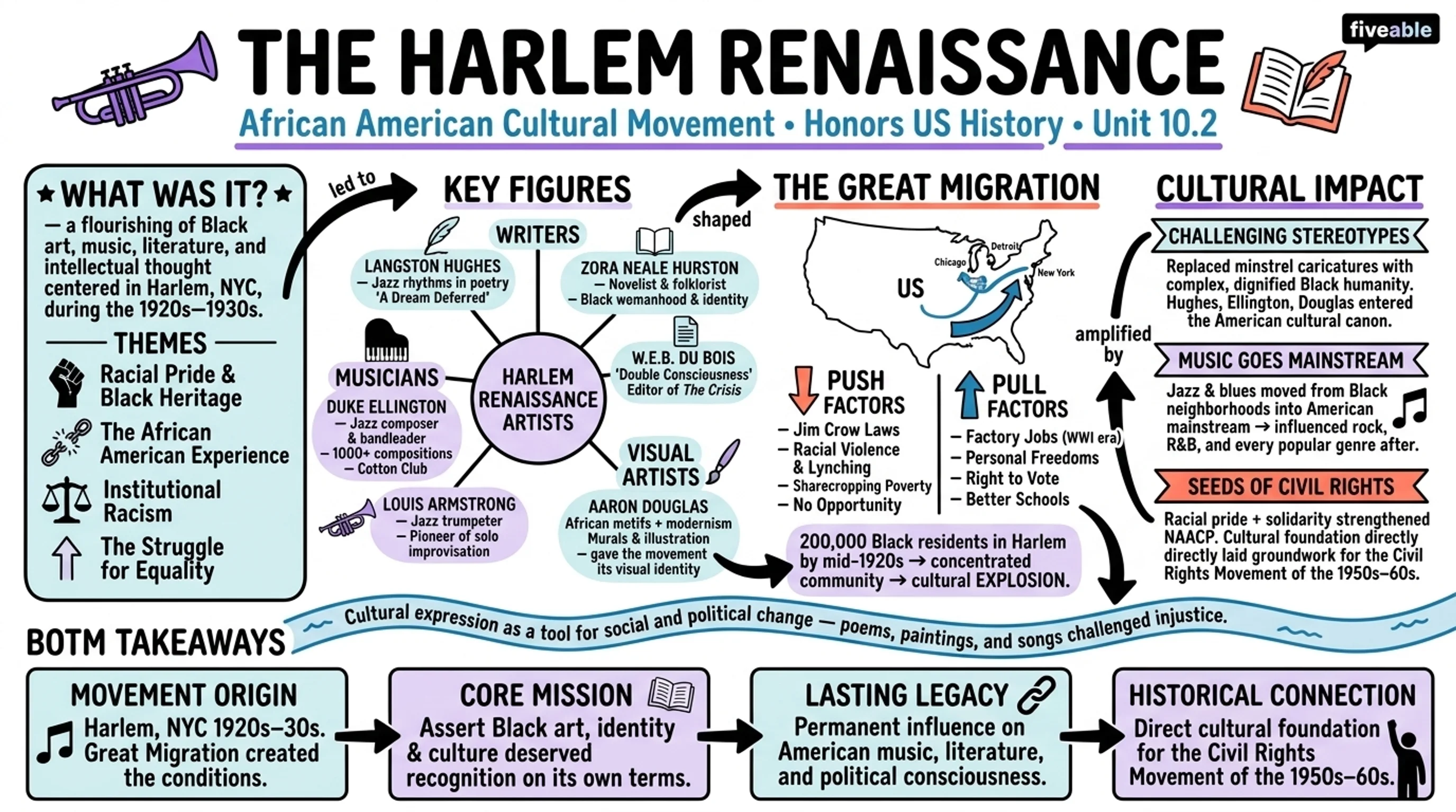 10.2 The Harlem Renaissance and African American Culture - Honors US History - Unit 10 visual cheatsheet