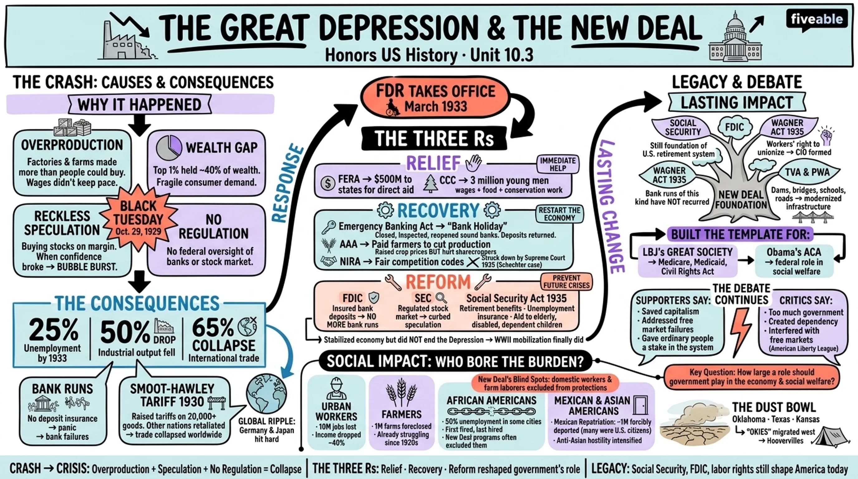 10.3 The Great Depression and the New Deal - Honors US History - Unit 10 visual cheatsheet
