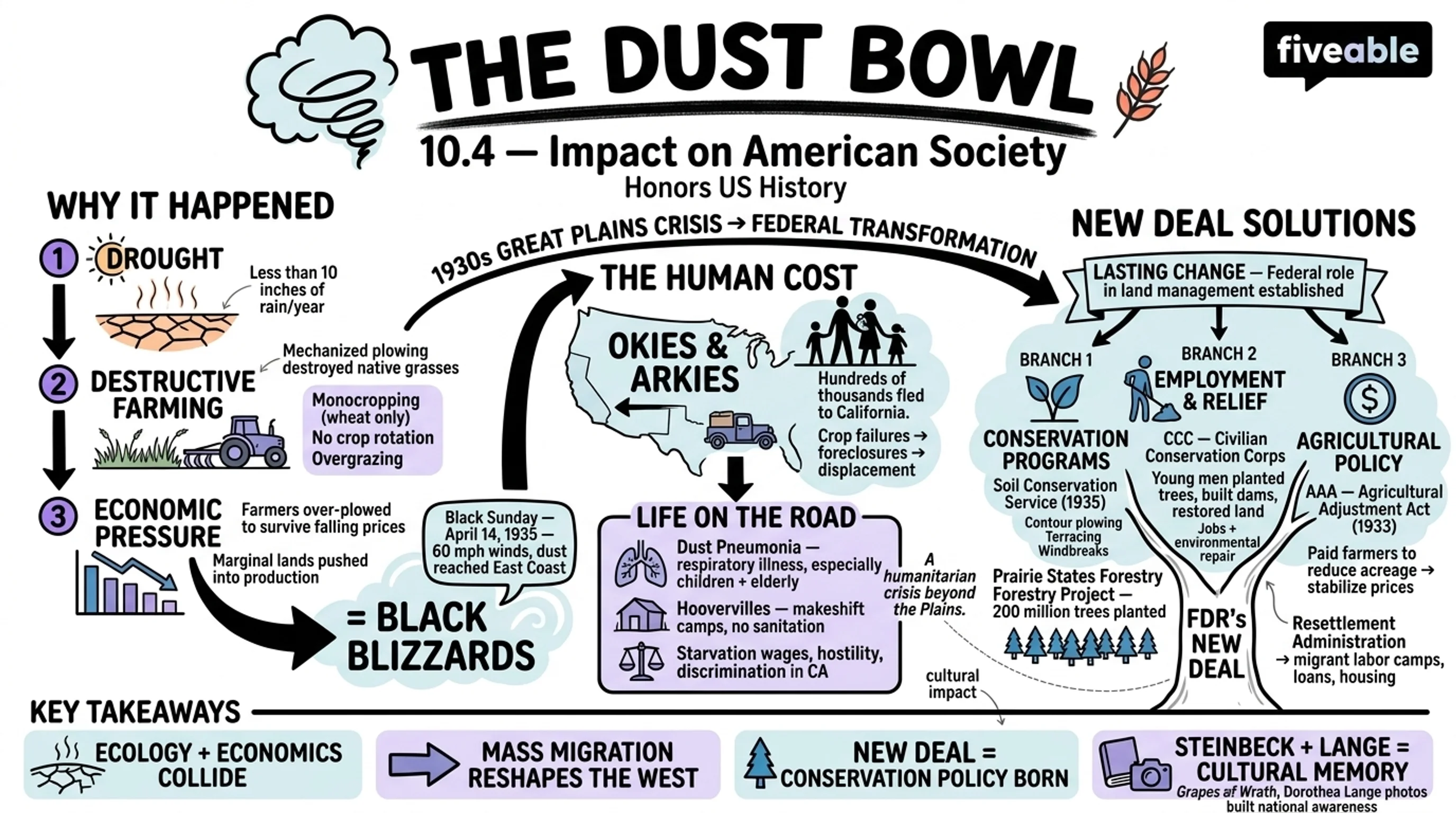 10.4 The Dust Bowl and the Impact on American Society - Honors US History - Unit 10 visual cheatsheet