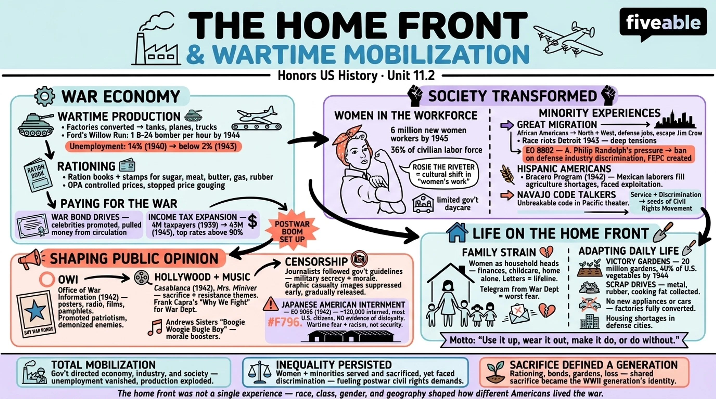 11.2 The Home Front and Wartime Mobilization - Honors US History - Unit 11 visual cheatsheet