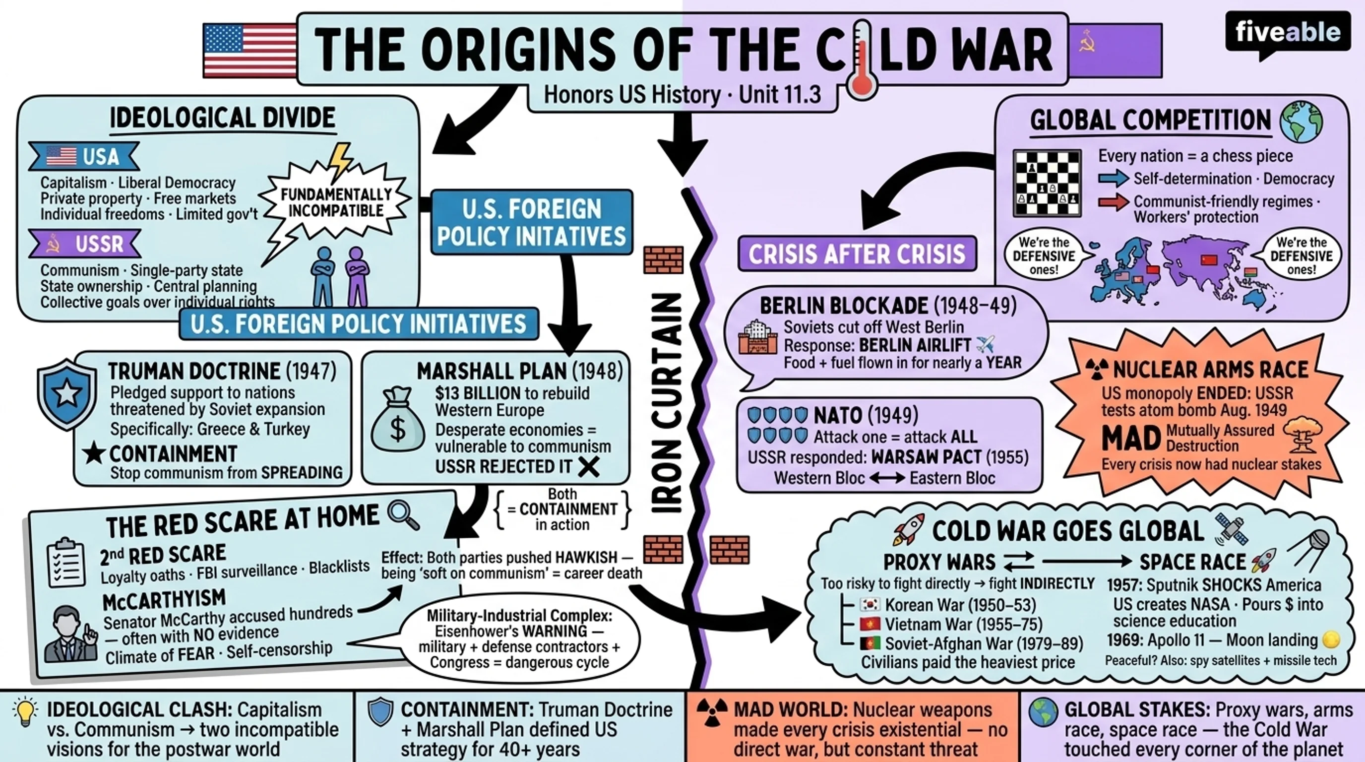 11.3 The Origins of the Cold War - Honors US History - Unit 11 visual cheatsheet