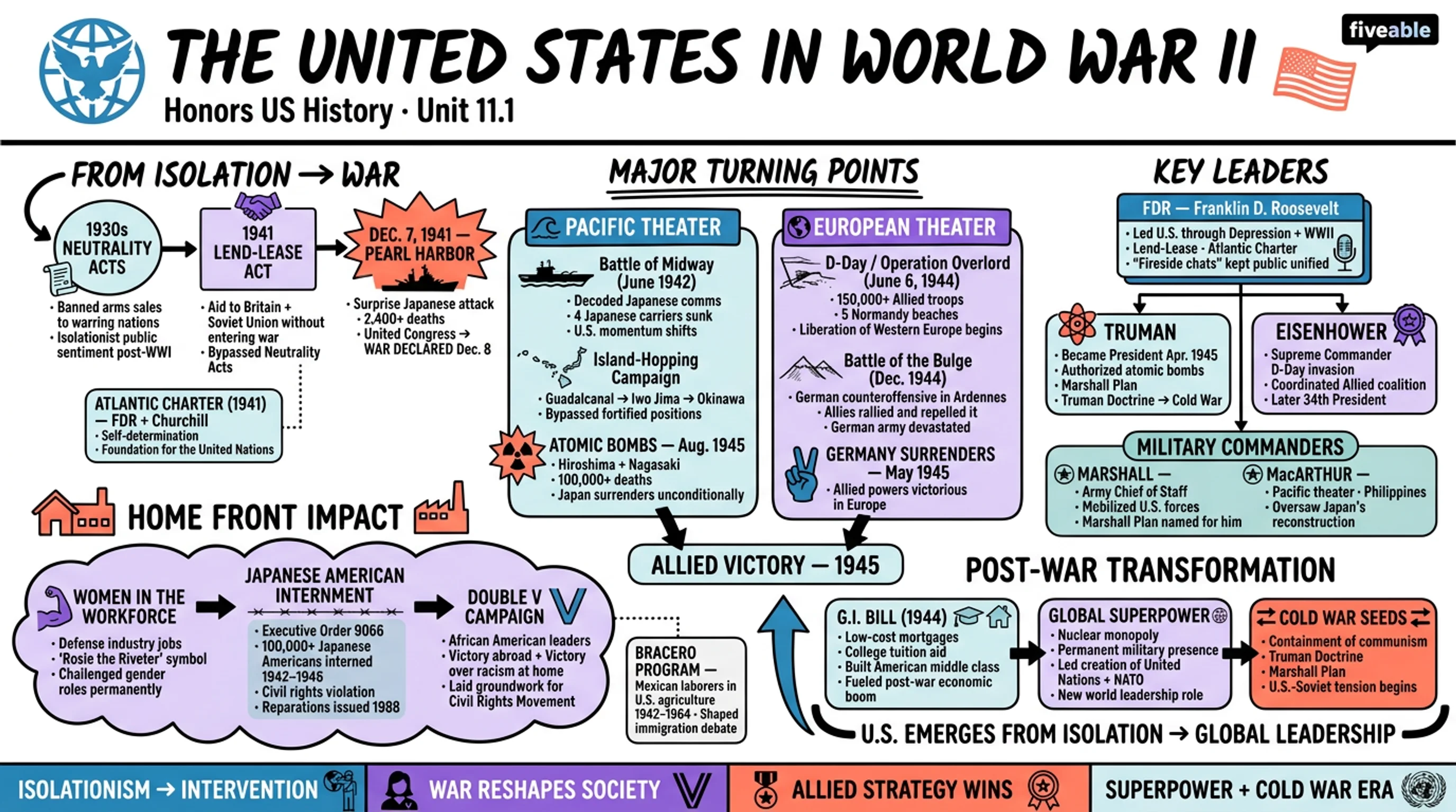 11.1 The United States in World War II - Honors US History - Unit 11 visual cheatsheet