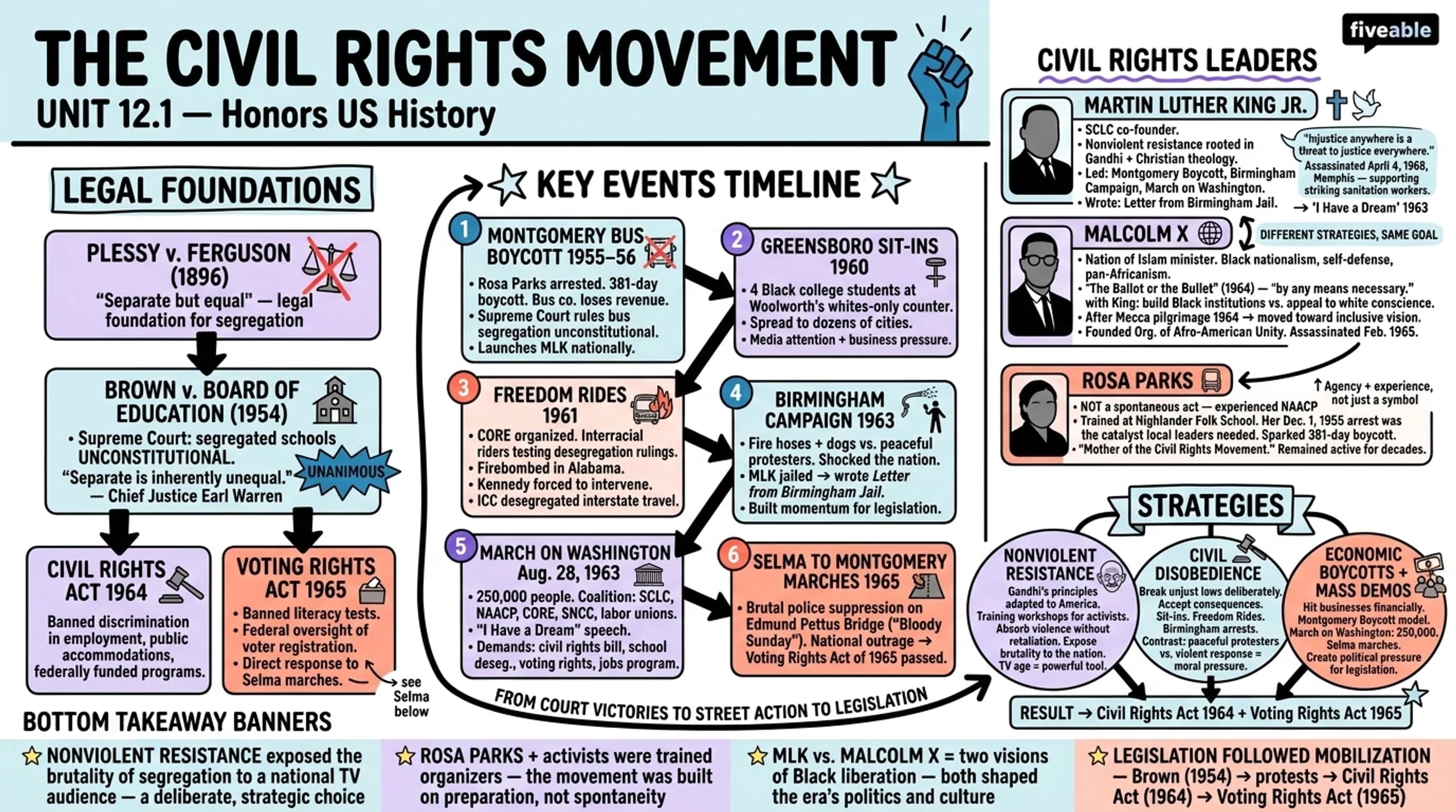 12.1 The Civil Rights Movement and Its Leaders - Honors US History - Unit 12 visual cheatsheet