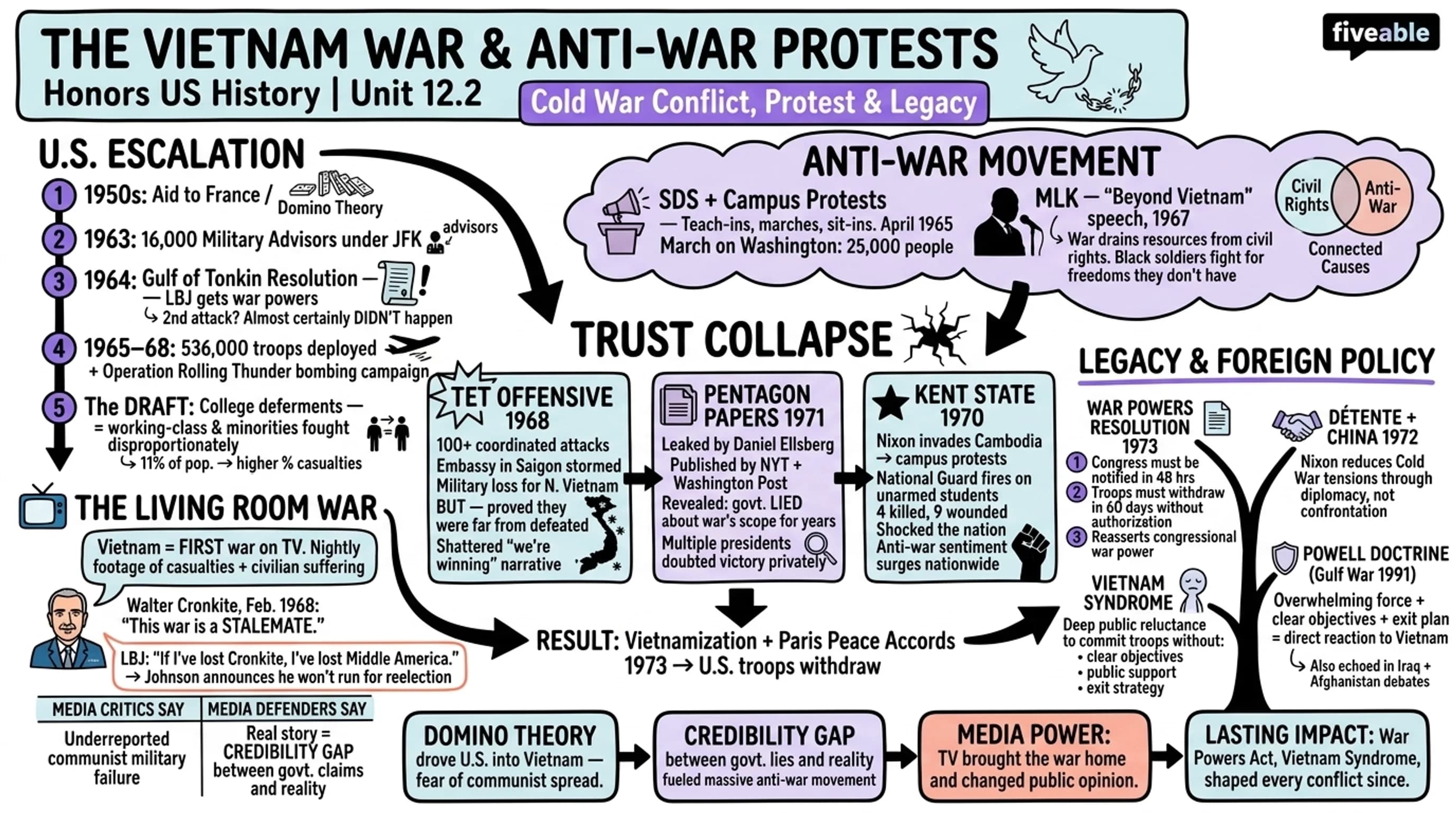 12.2 The Vietnam War and Anti-War Protests - Honors US History - Unit 12 visual cheatsheet