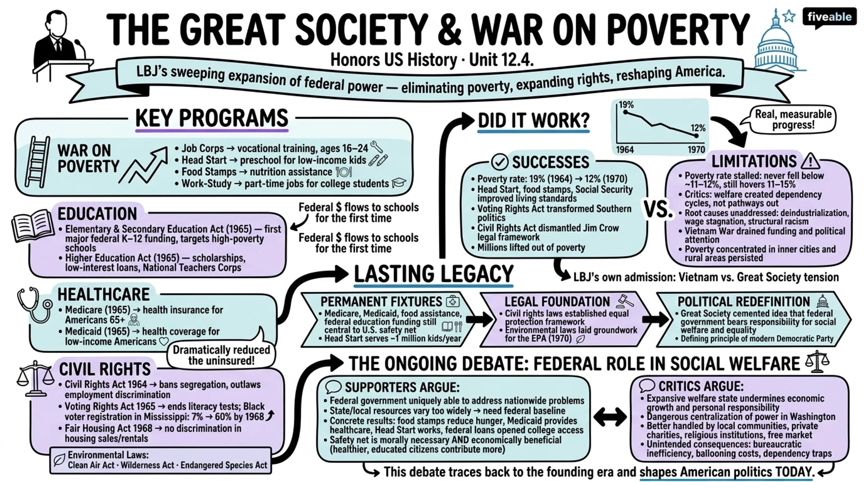 12.4 The Great Society and the War on Poverty - Honors US History - Unit 12 visual cheatsheet