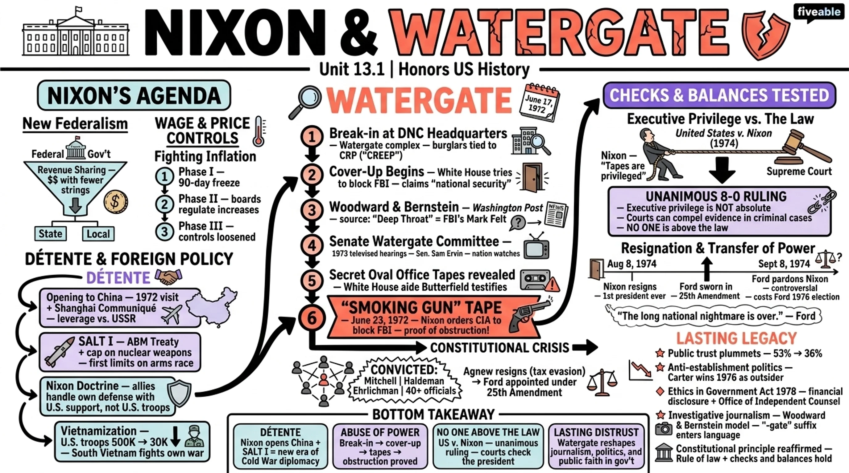13.1 The Presidency of Richard Nixon and the Watergate Scandal - Honors US History - Unit 13 visual cheatsheet