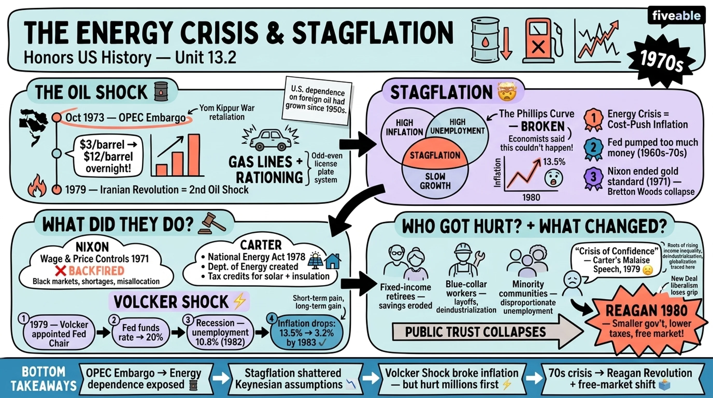 13.2 The Energy Crisis and Economic Stagflation - Honors US History - Unit 13 visual cheatsheet
