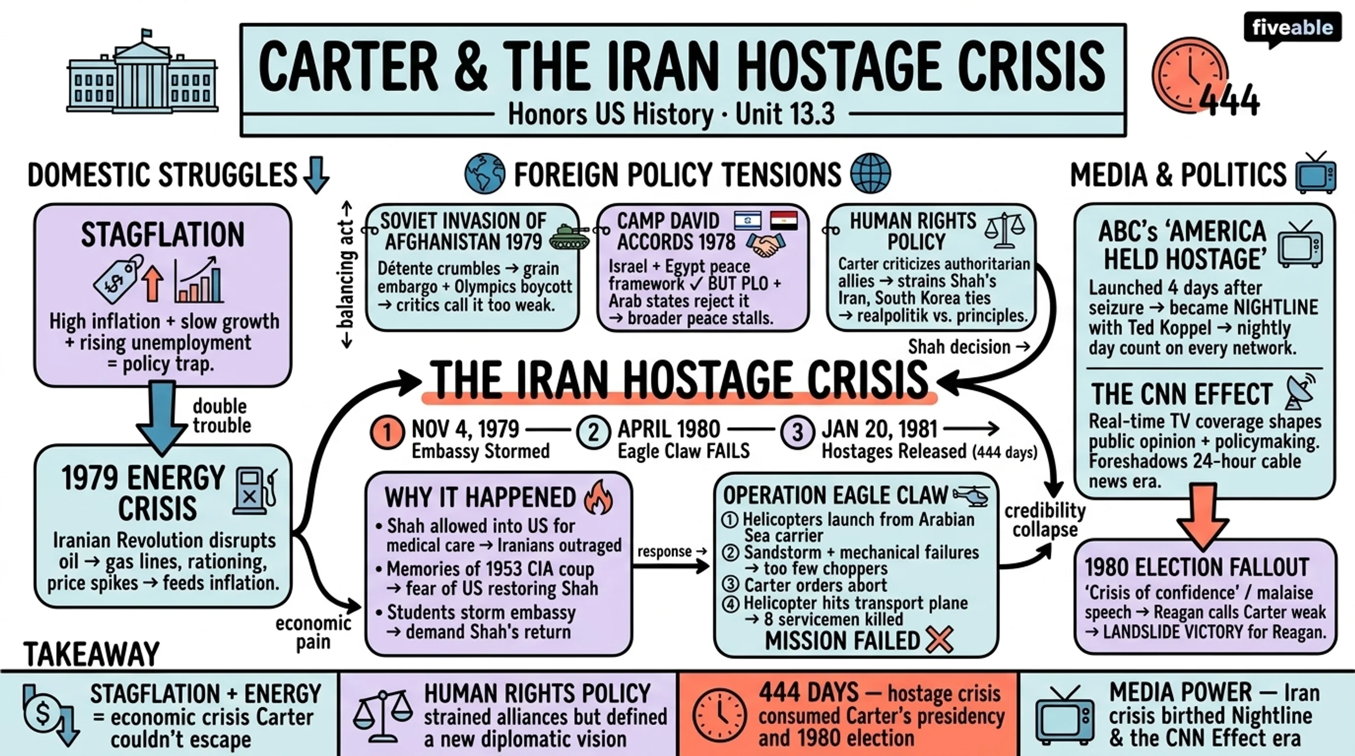 13.3 The Presidency of Jimmy Carter and the Iran Hostage Crisis - Honors US History - Unit 13 visual cheatsheet