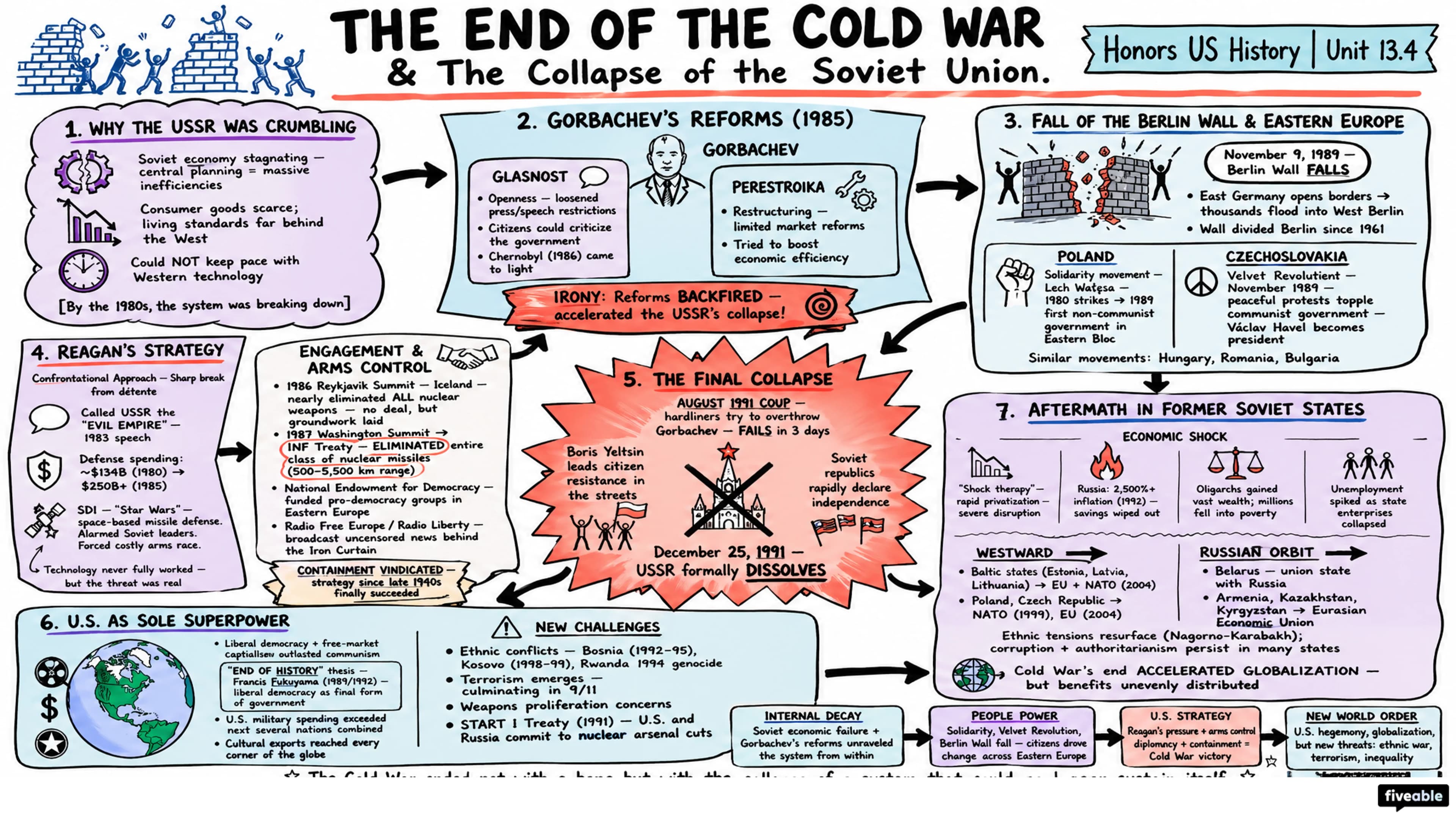 13.4 The End of the Cold War and the Collapse of the Soviet Union - Honors US History - Unit 13 visual cheatsheet