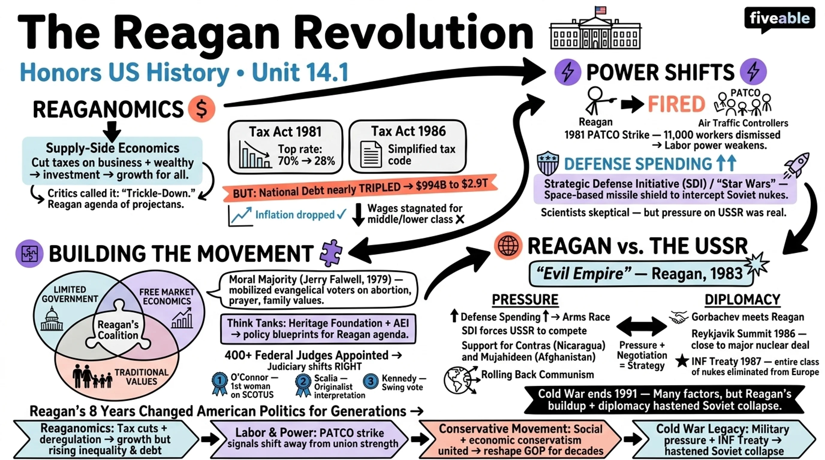 14.1 The Presidency of Ronald Reagan and the Conservative Revolution - Honors US History - Unit 14 visual cheatsheet