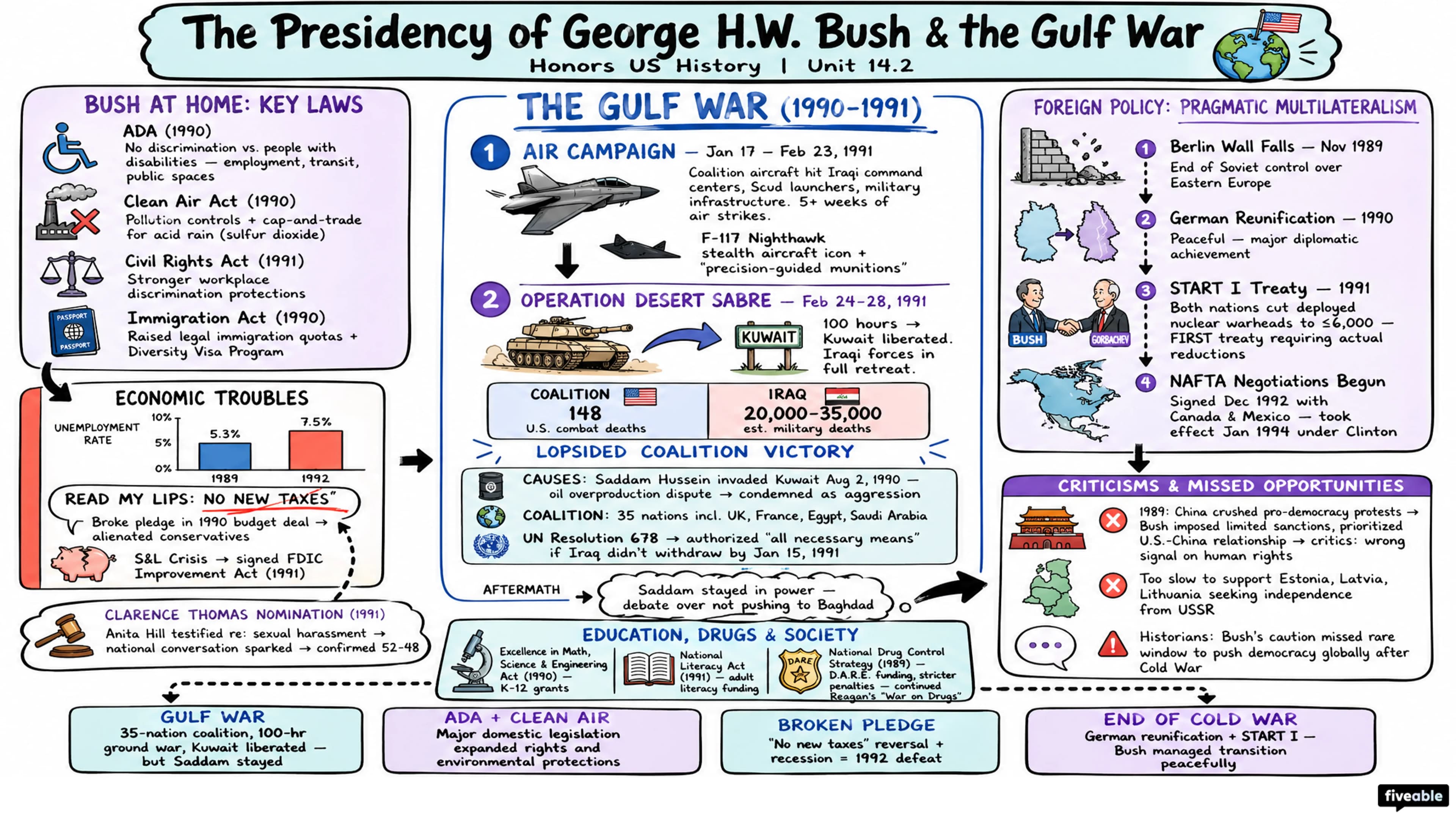 14.2 The Presidency of George H. W. Bush and the Gulf War - Honors US History - Unit 14 visual cheatsheet