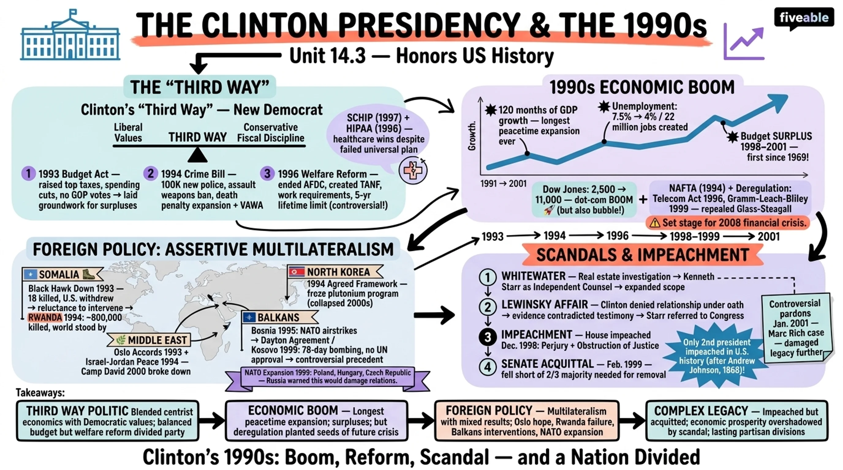 14.3 The Presidency of Bill Clinton and the 1990s - Honors US History - Unit 14 visual cheatsheet